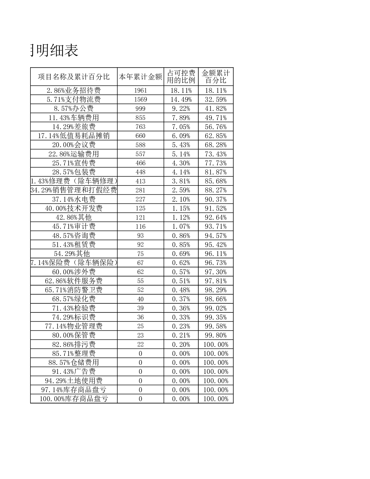 ABC分类费用数据透视表.xlsx 第3页