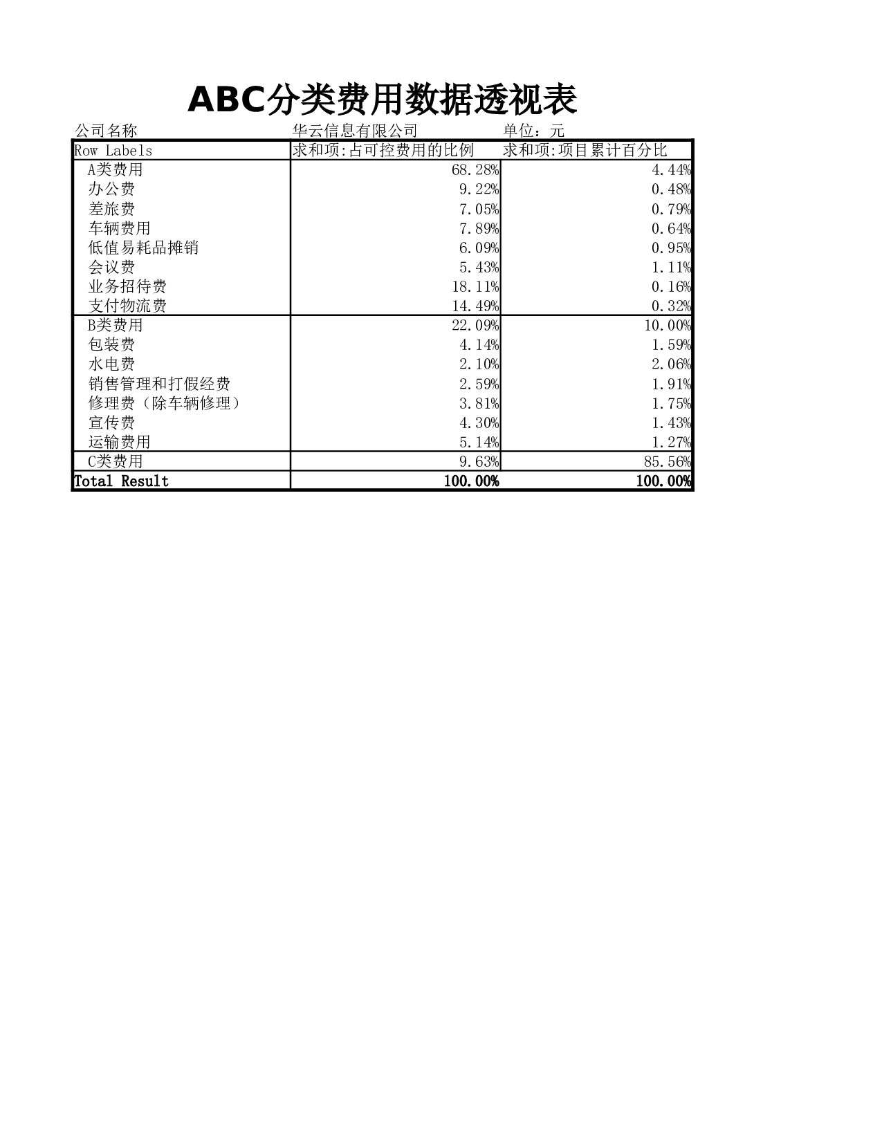 ABC分类费用数据透视表.xlsx 第1页