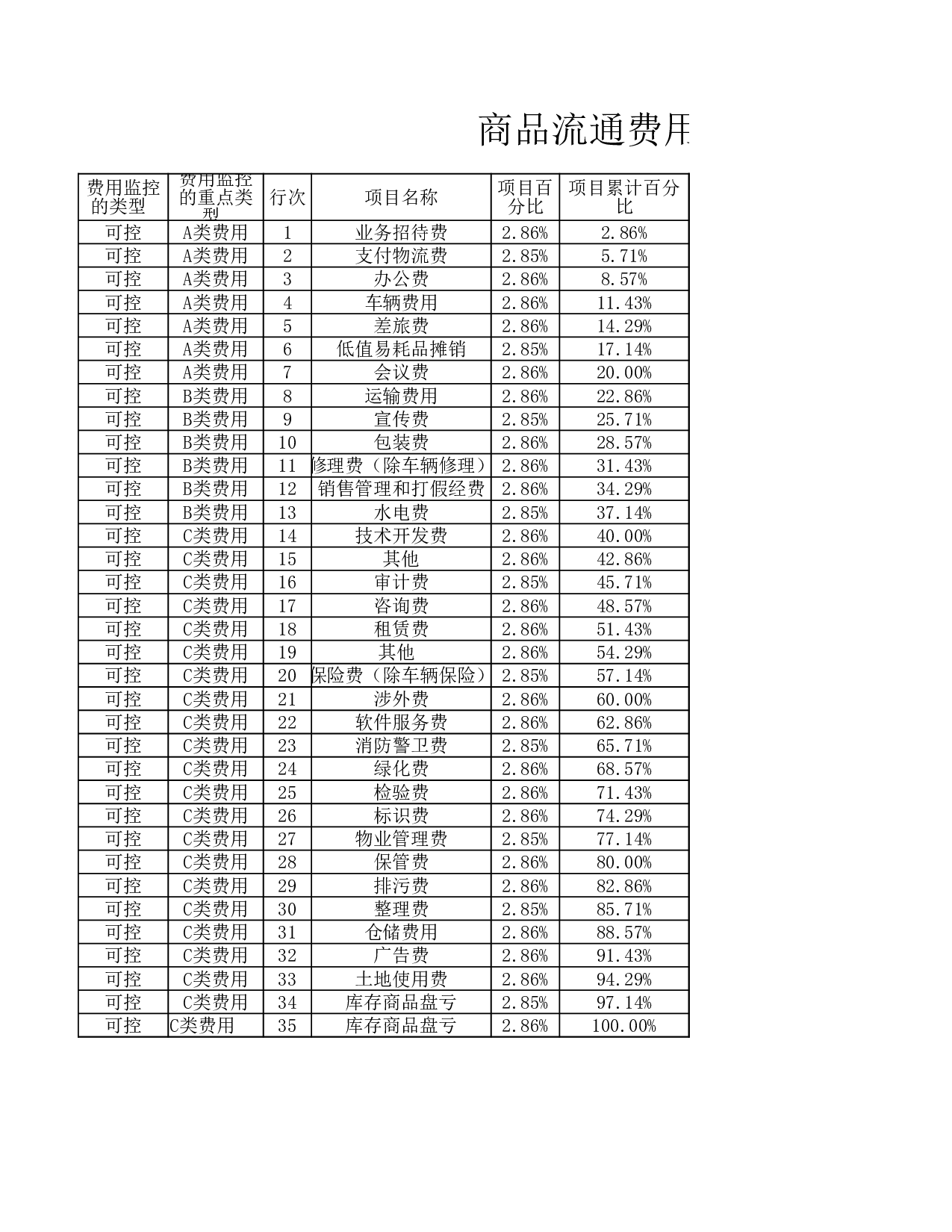 ABC分类费用数据透视表.xlsx 第2页