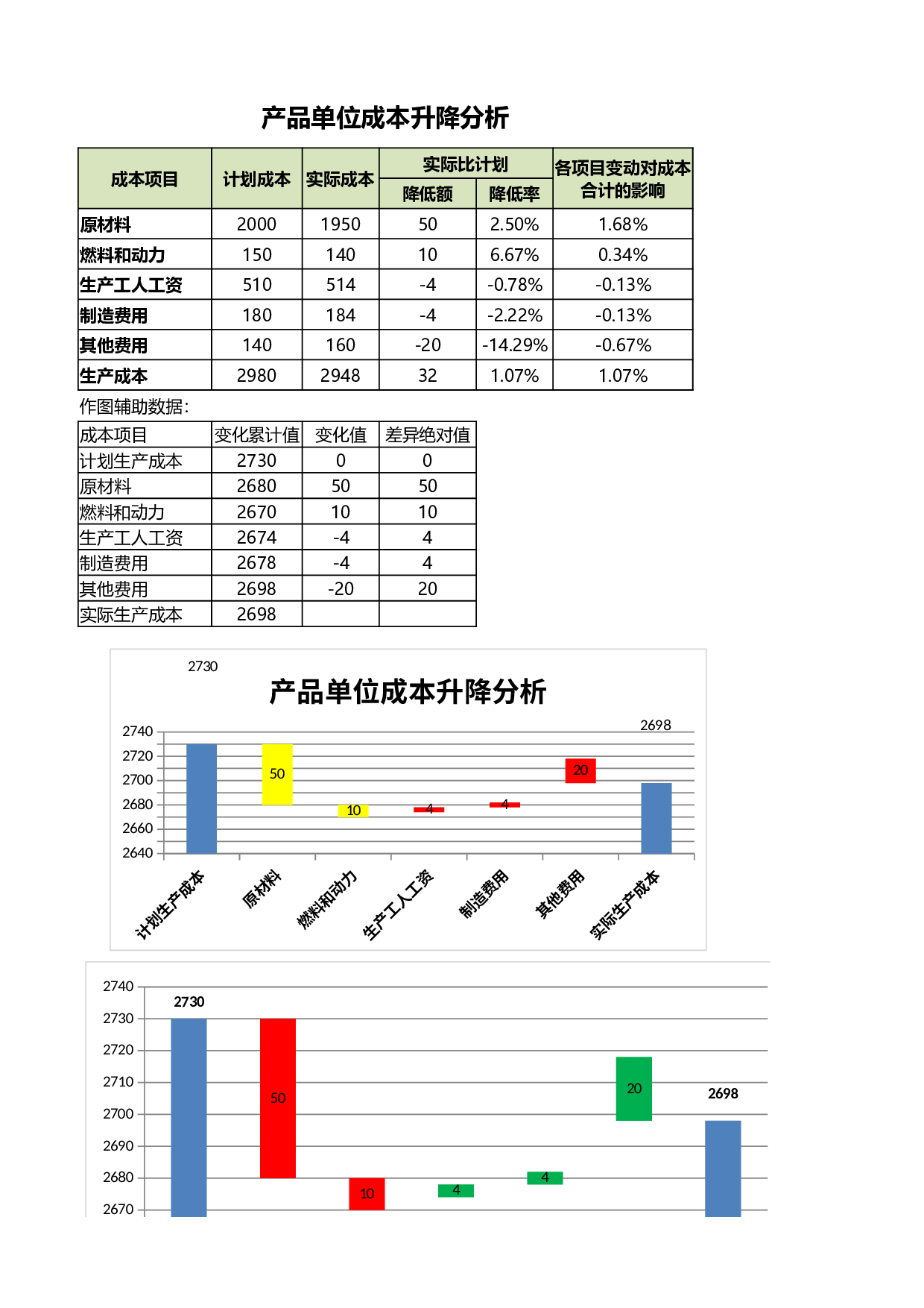 产品单位成本升降分析.xlsx 第1页