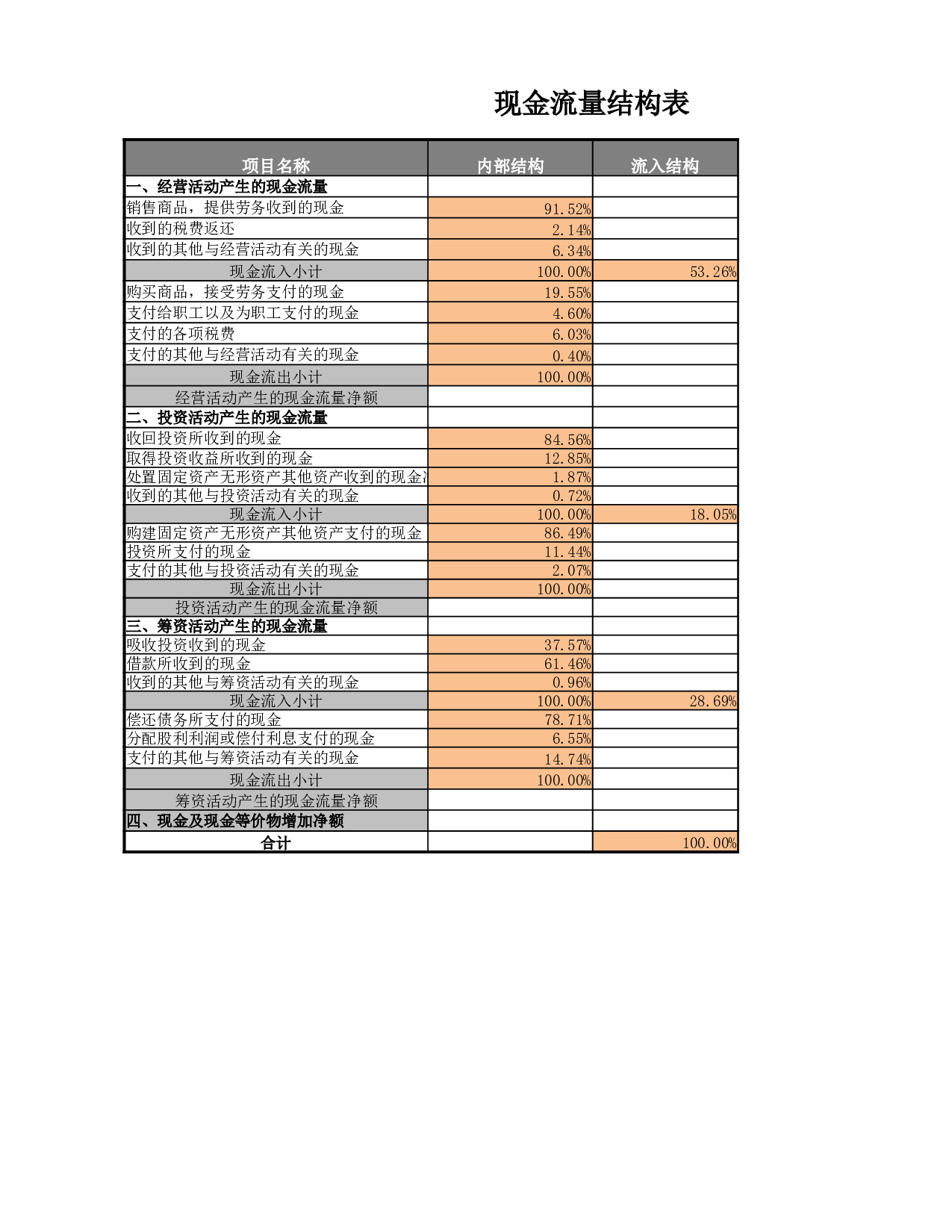 现金流量结构表.xlsx 第3页