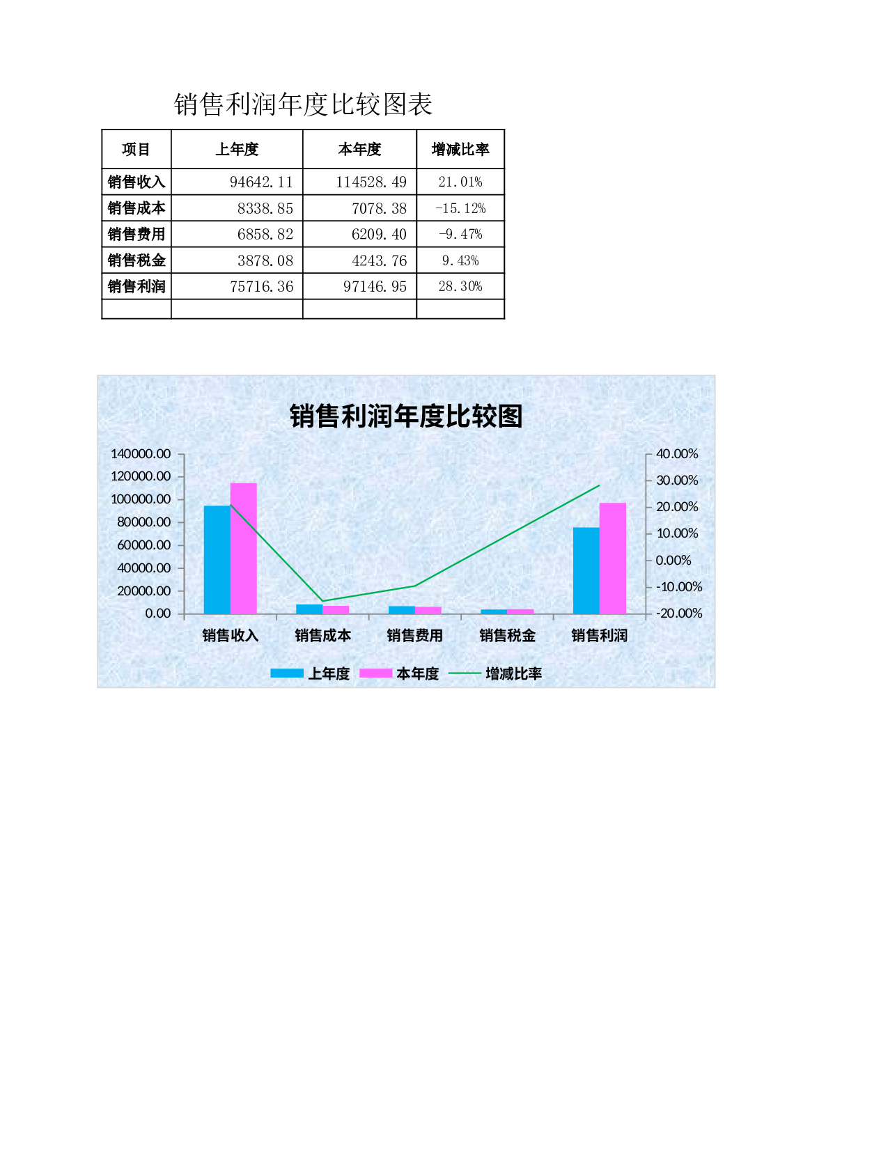 销售利润年度比较表.xlsx 第1页