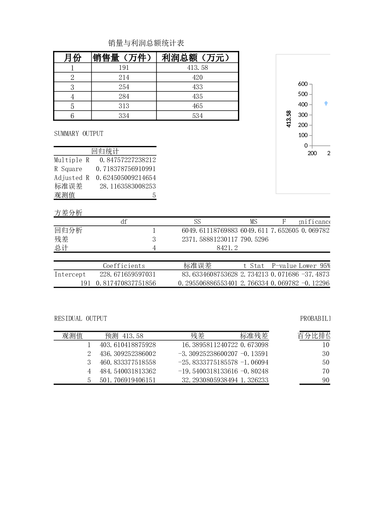 销售量与利润总额回归分析.xlsx 第1页