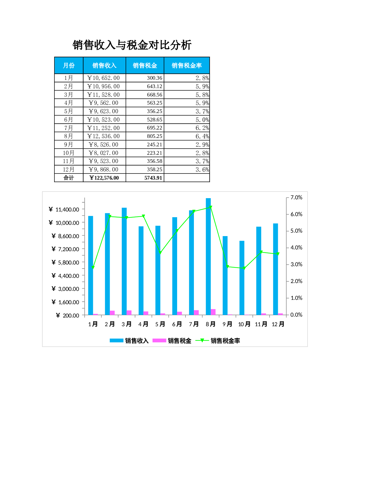 销售收入与销售税金对比分析.xlsx 第1页