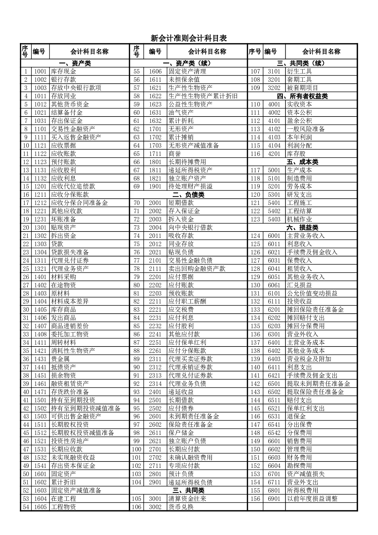 新准则_会计科目表.xls 第1页