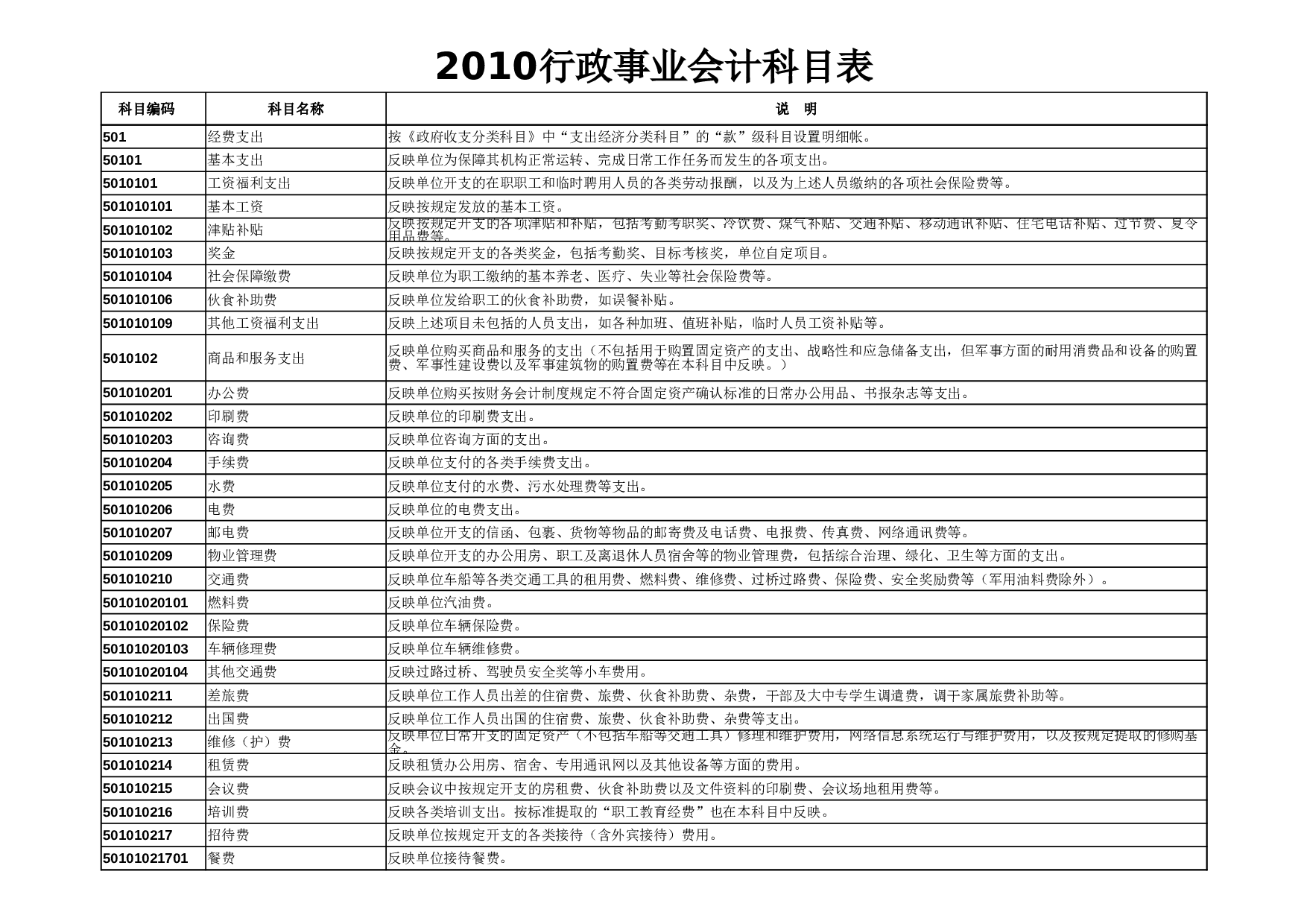 行政事业单位会计科目.xlsx 第2页