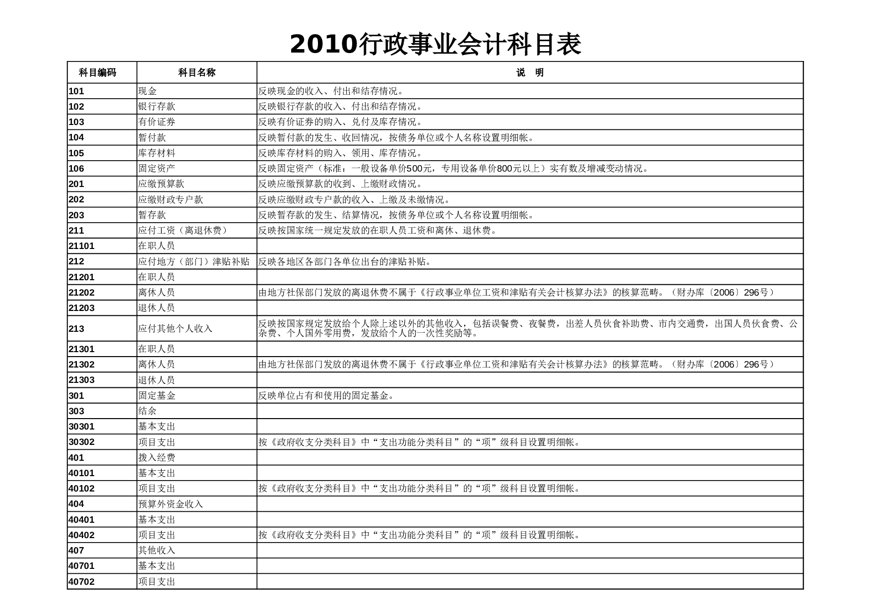 行政事业单位会计科目.xlsx 第1页