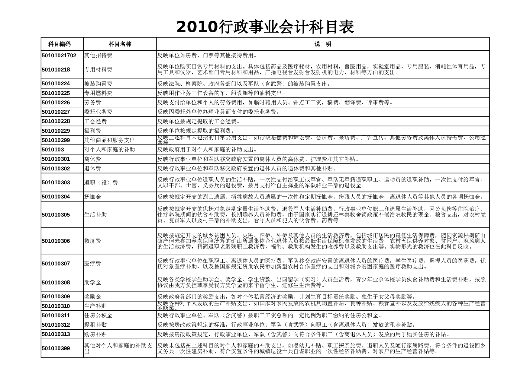 行政事业单位会计科目.xlsx 第3页