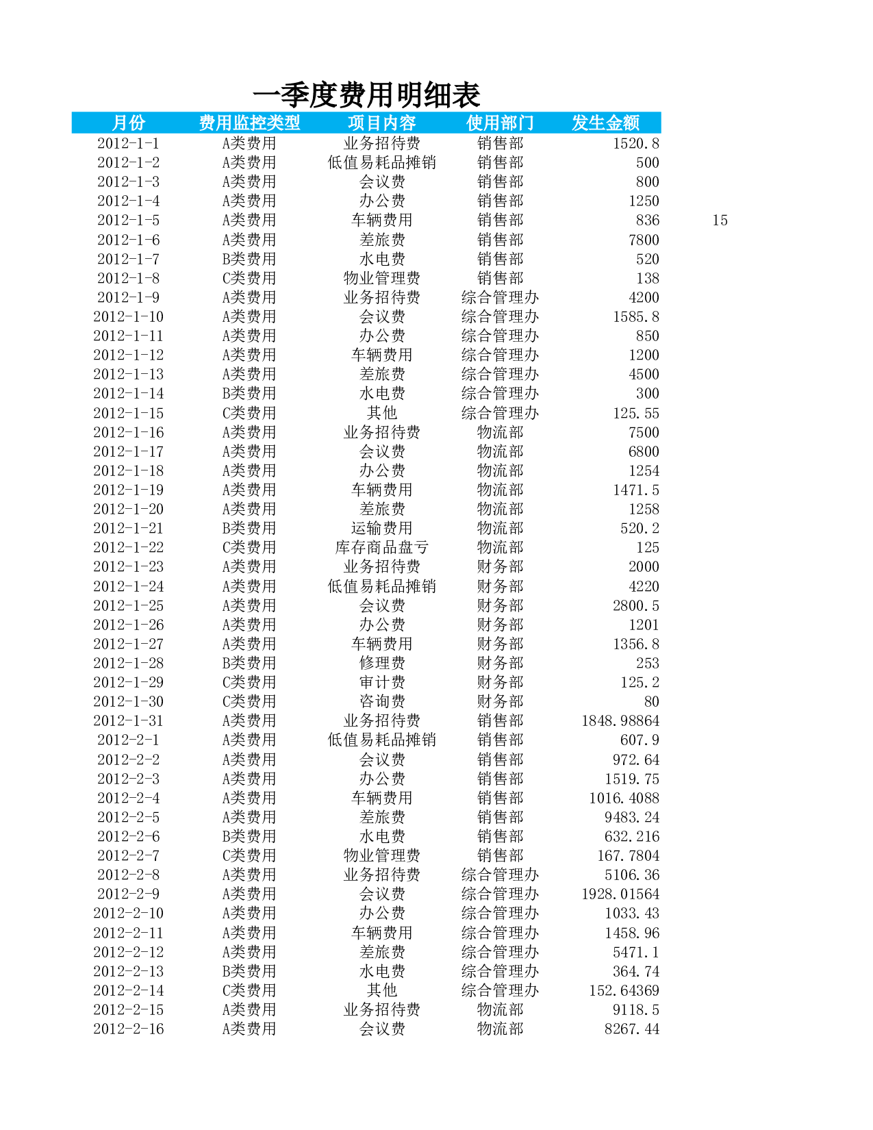 一季度费用数据透视表.xlsx 第3页