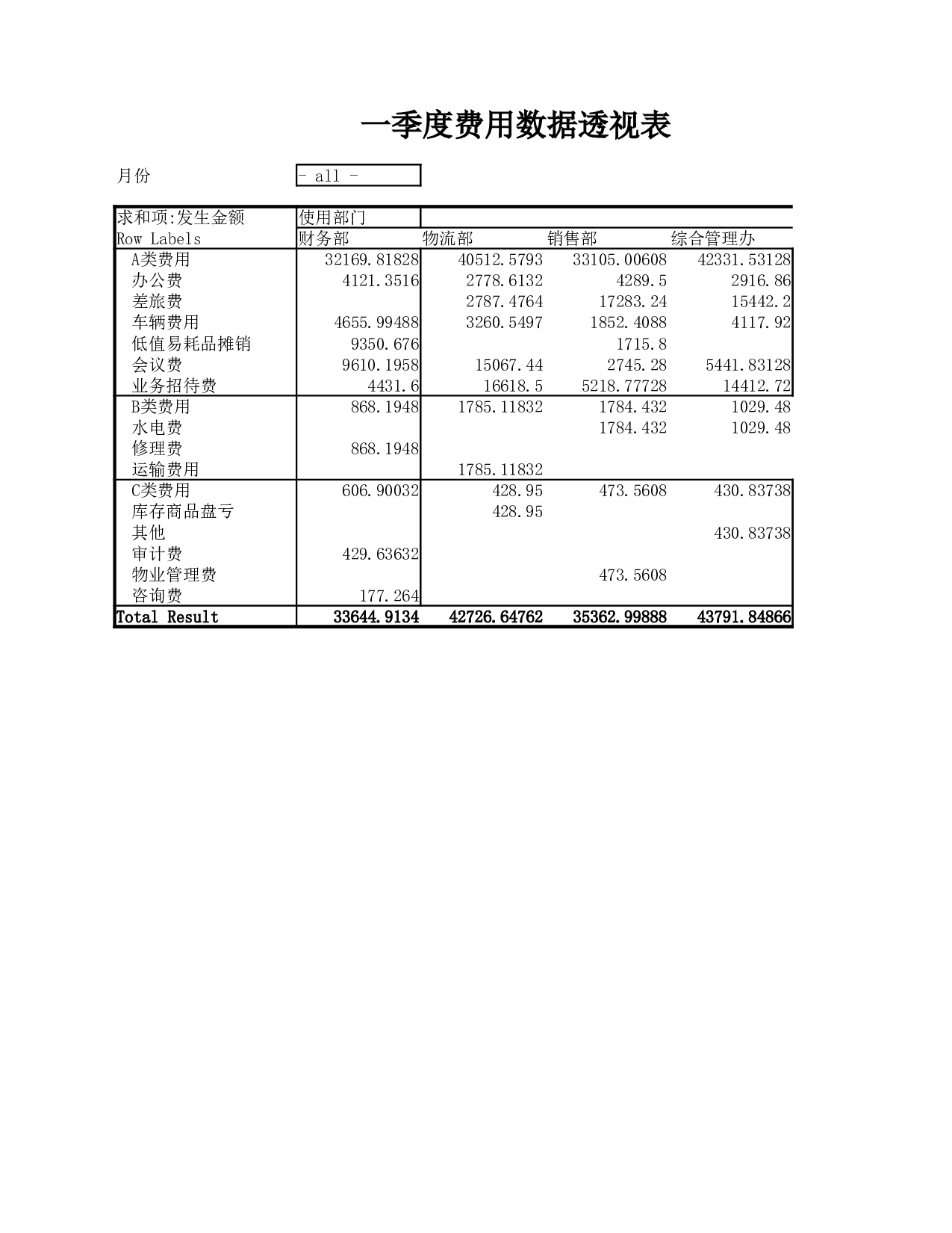 一季度费用数据透视表.xlsx 第1页