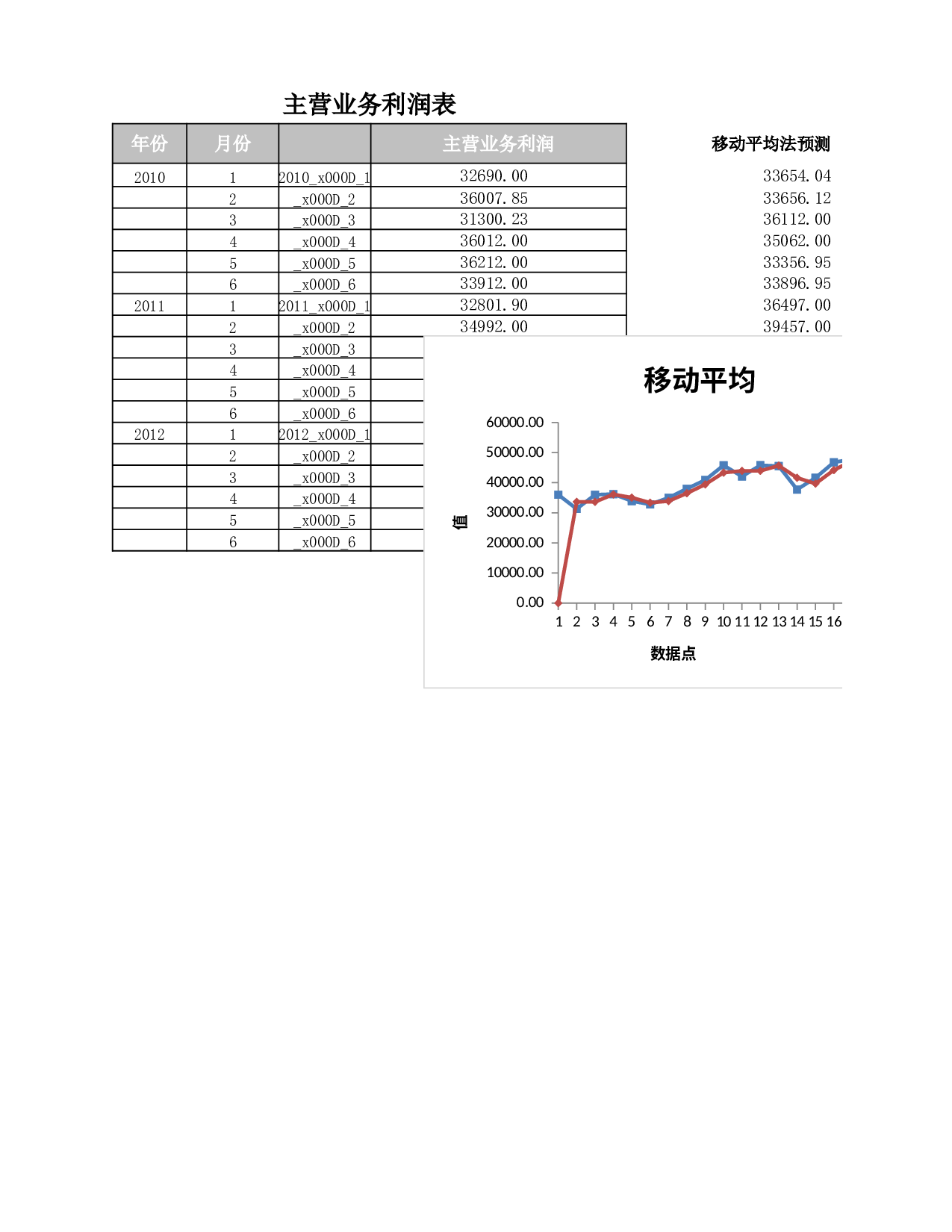移动平均法预测主营业务利润.xlsx 第1页