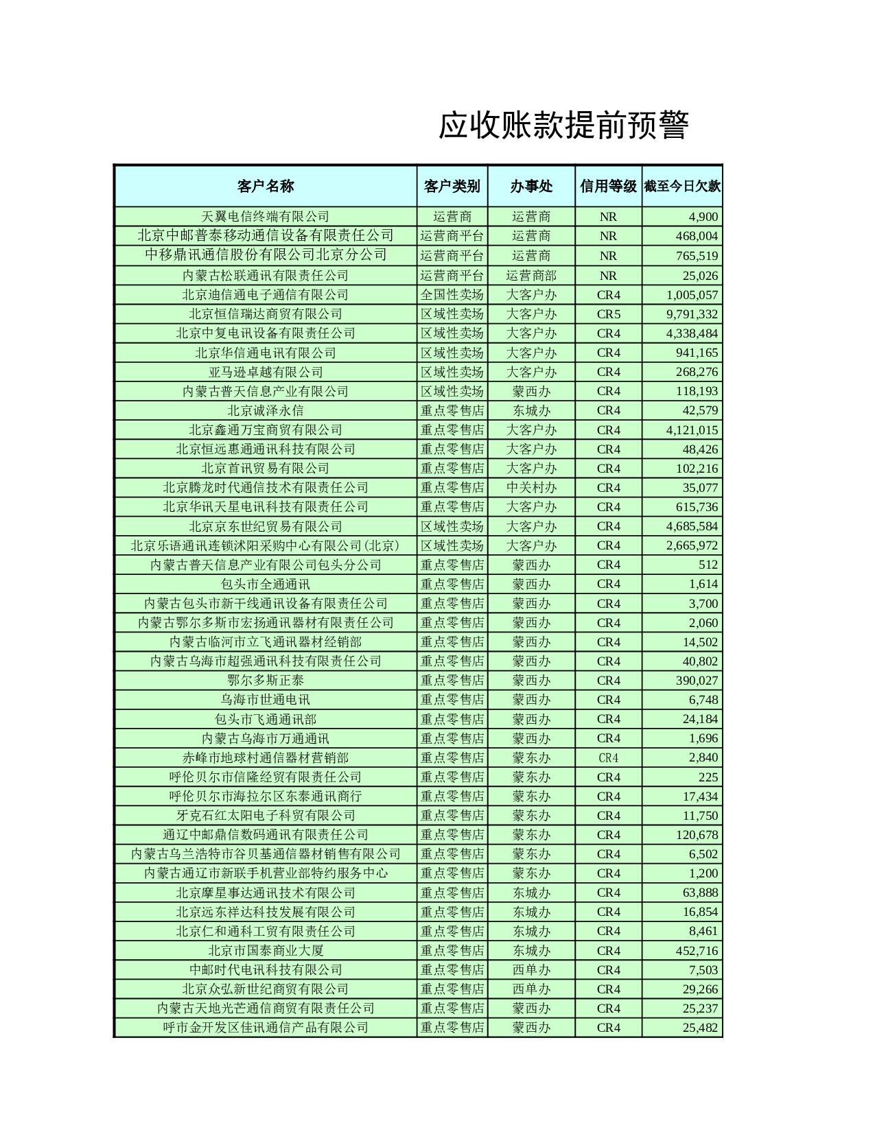 应收账款提前预警.xlsx 第1页