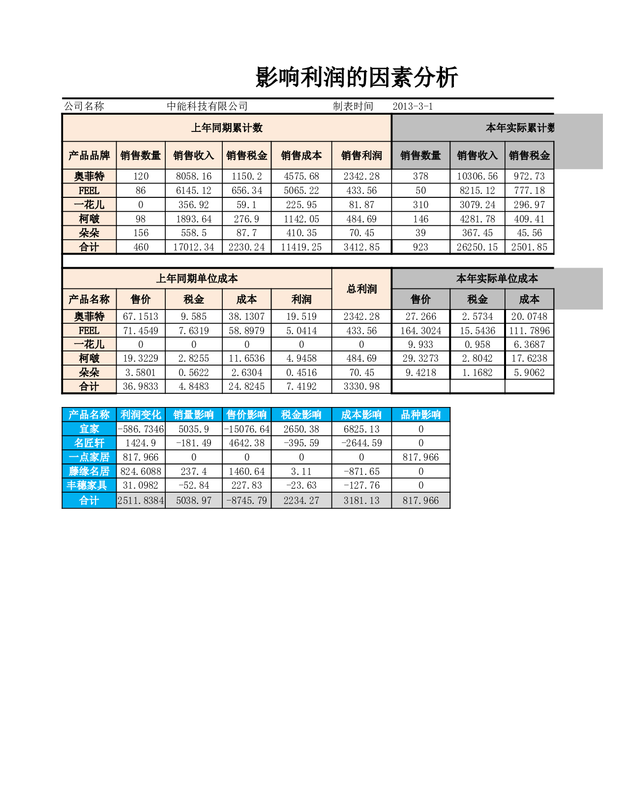 影响利润的因素分析图表.xlsx 第1页