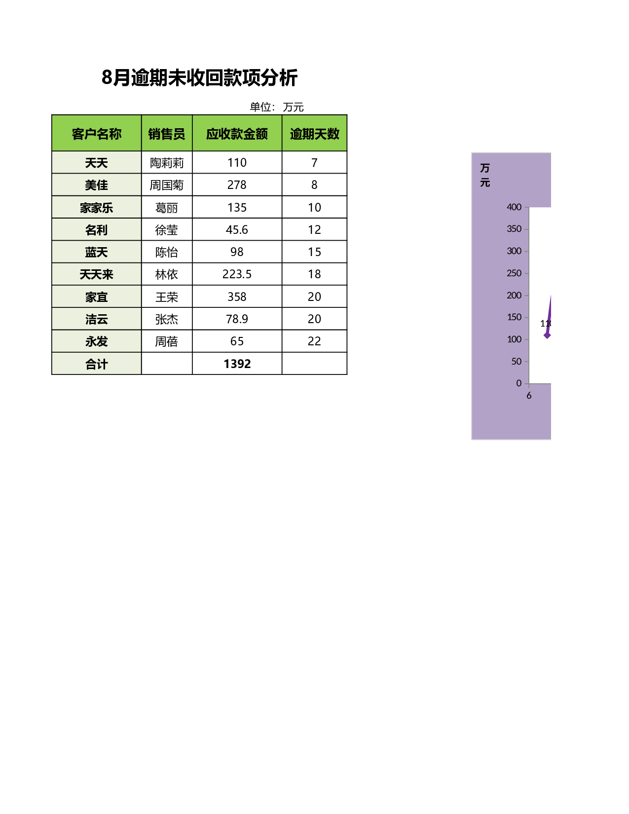 逾期未收回款项分析.xlsx 第1页