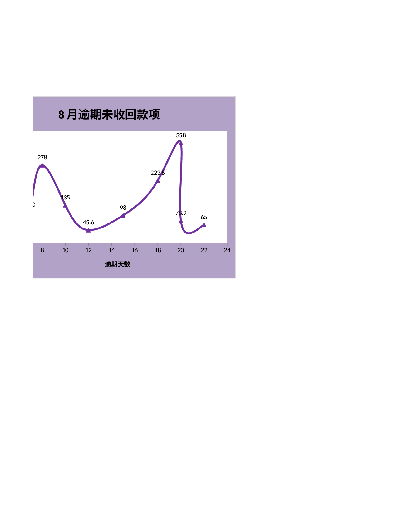 逾期未收回款项分析.xlsx 第2页