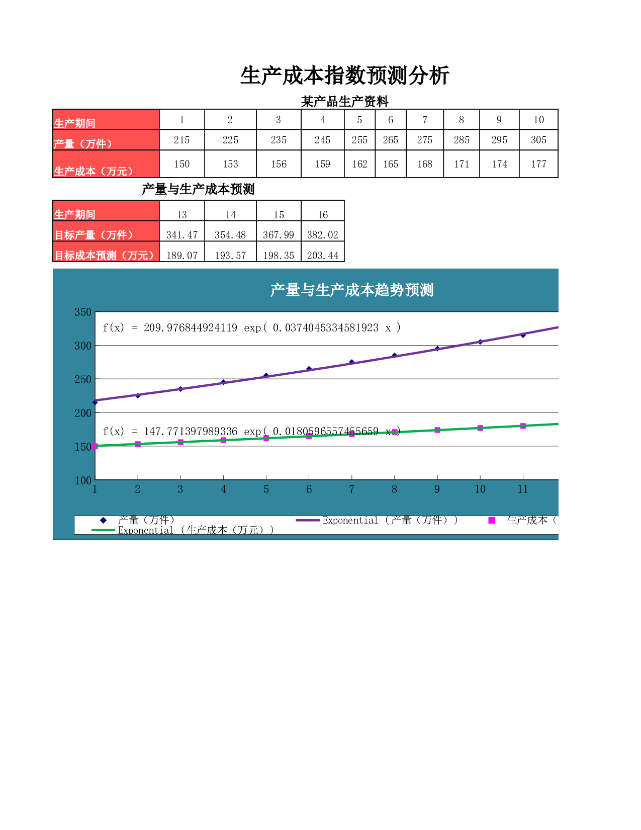 指数法预测生产成本.xlsx 第1页