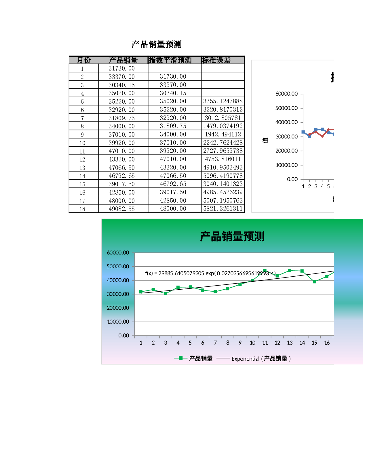 指数平滑法预测产品销量.xlsx 第1页