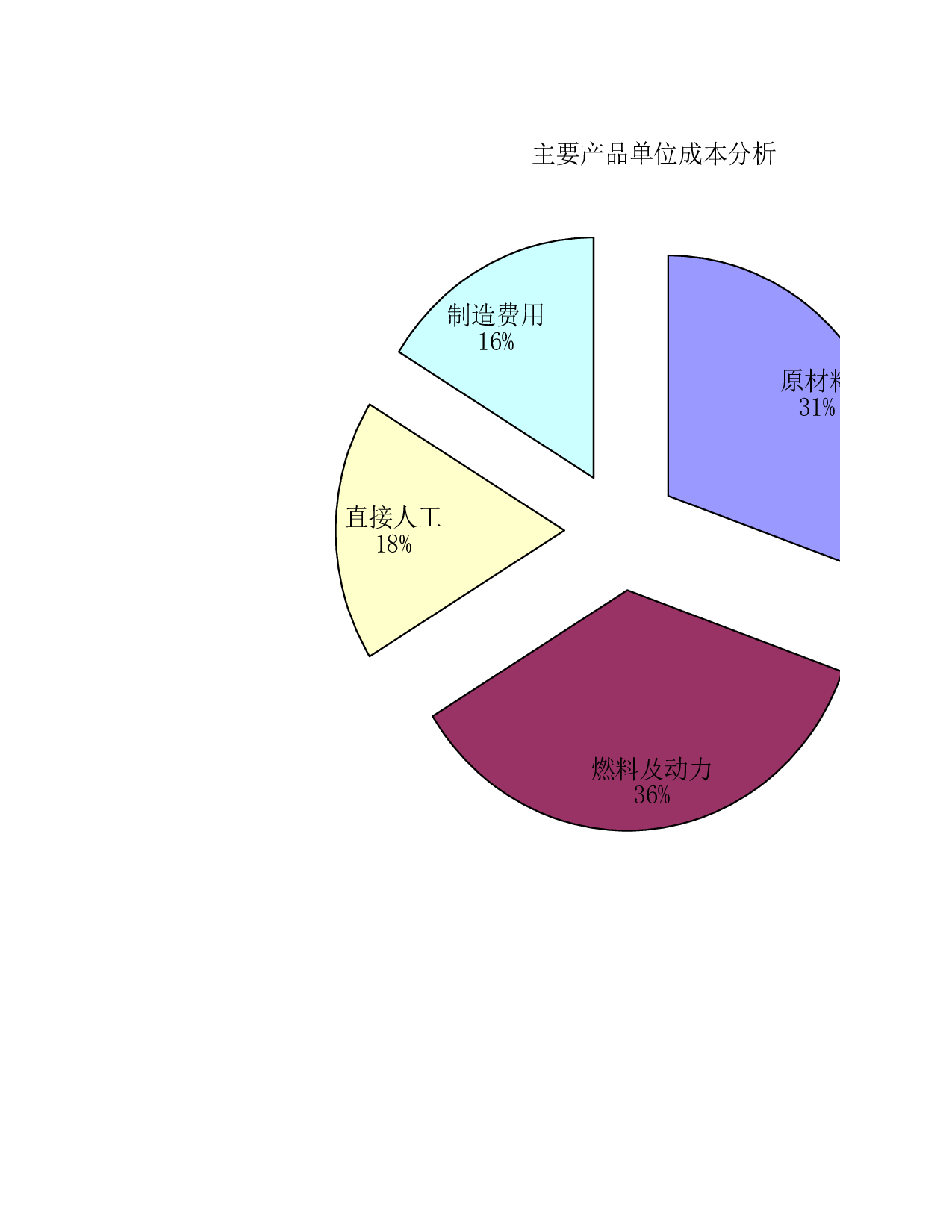 主要产品成本分析.xlsx 第1页