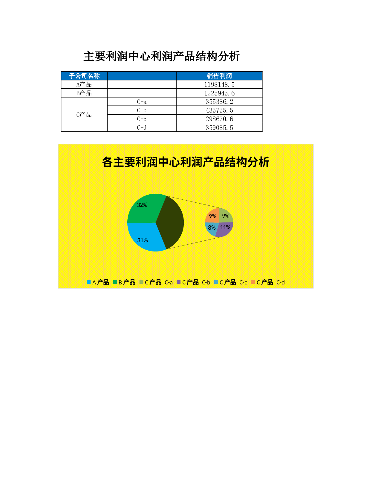 主要利润中心利润产品结构图.xlsx 第1页