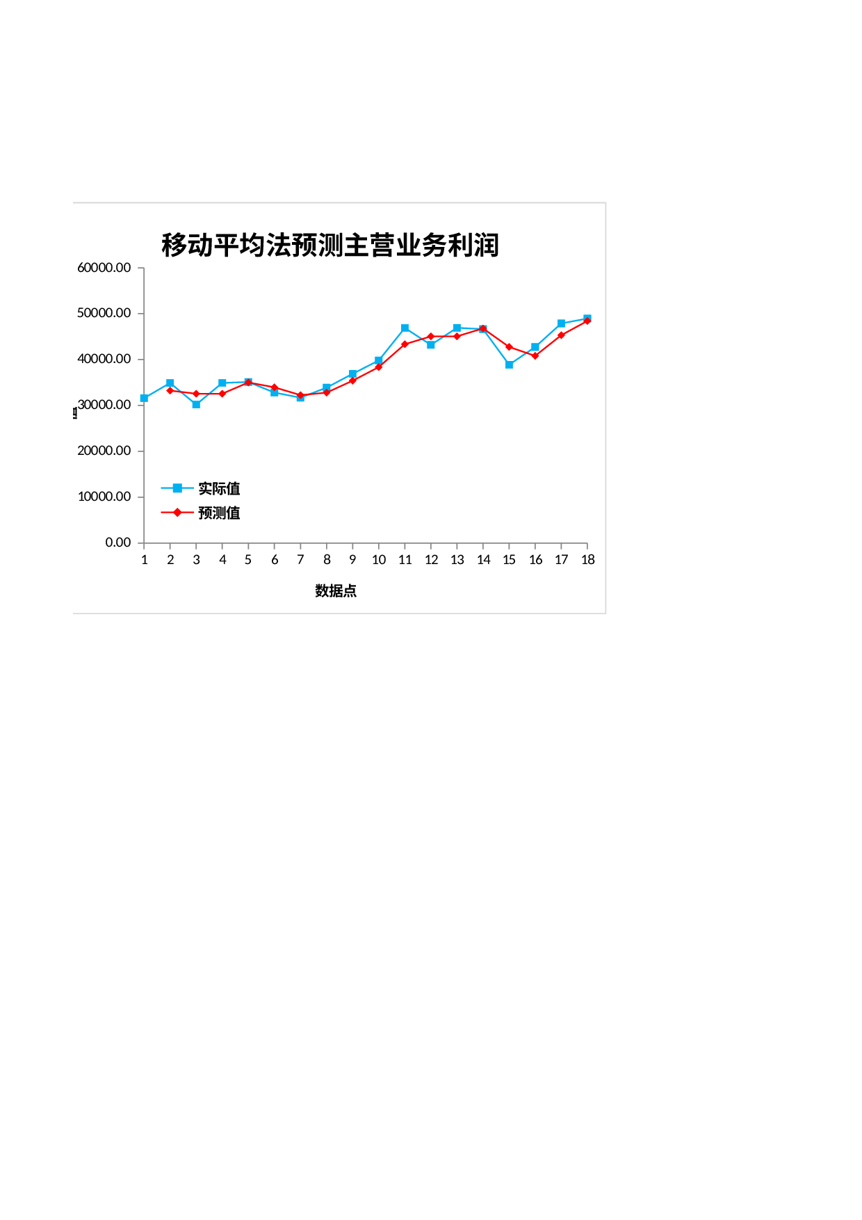 主营业务利润预测.xlsx 第2页
