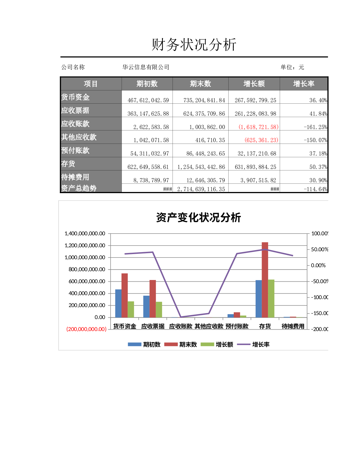 资产变化状况分析.xlsx 第3页