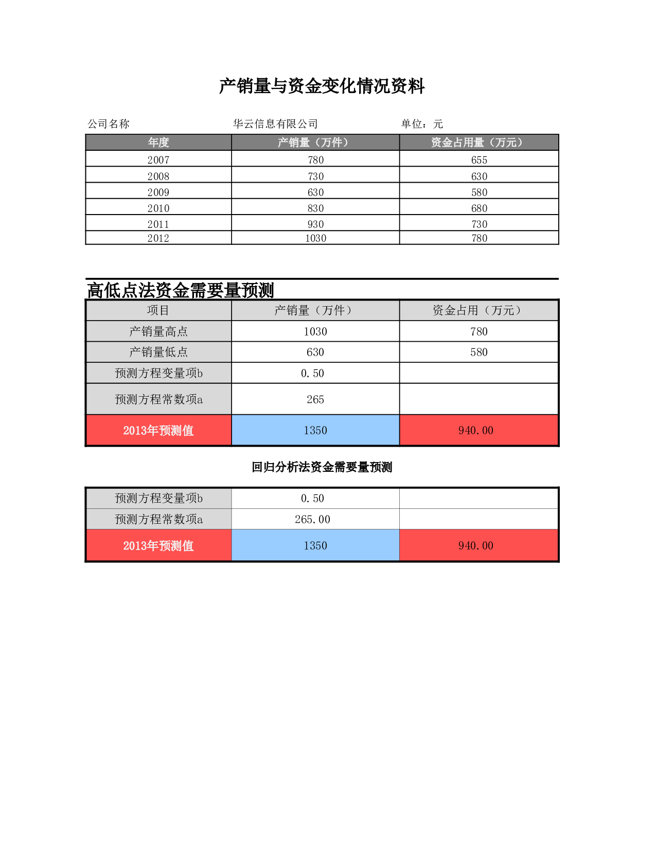 资金需要量预测分析.xlsx 第1页