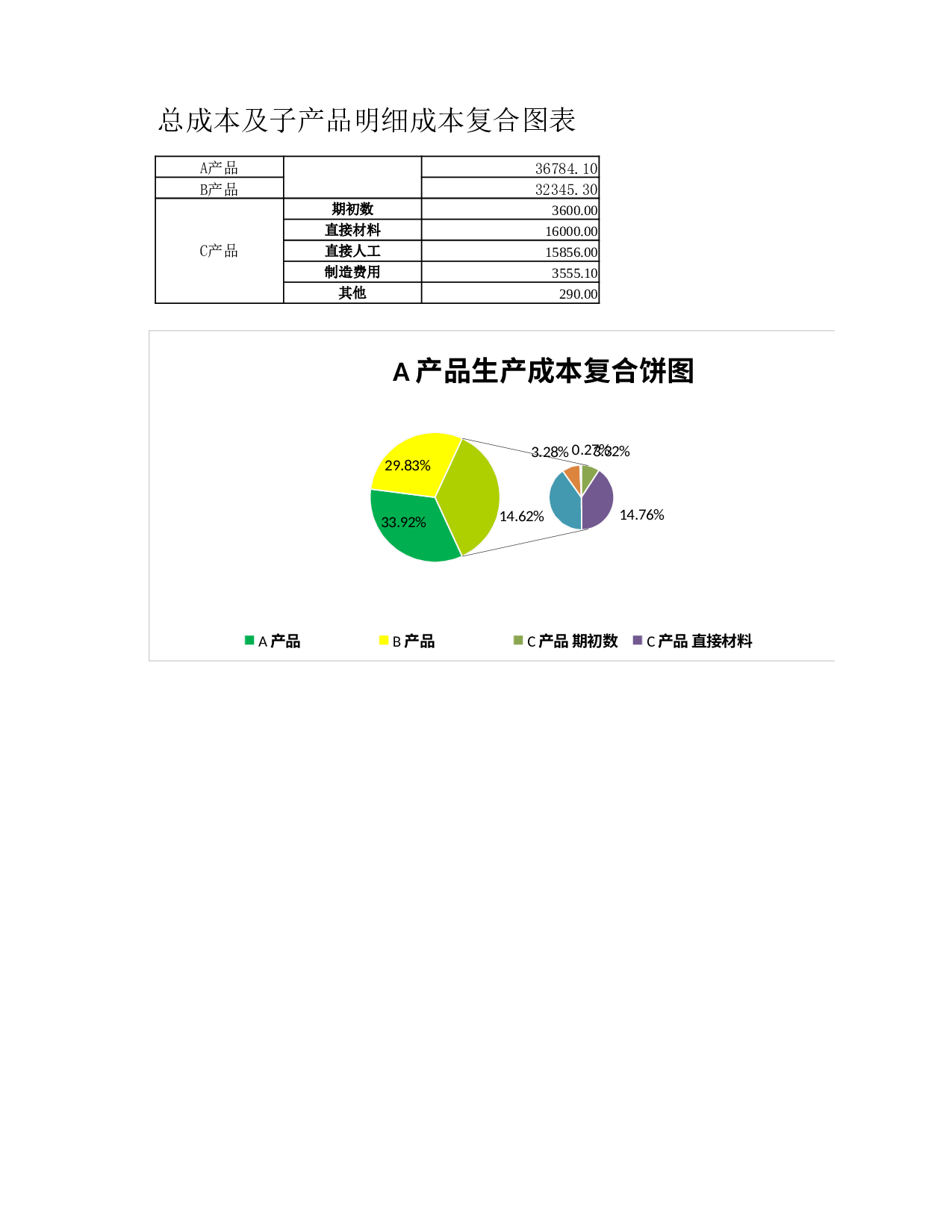 总成本与明细成本复合图表.xlsx 第1页