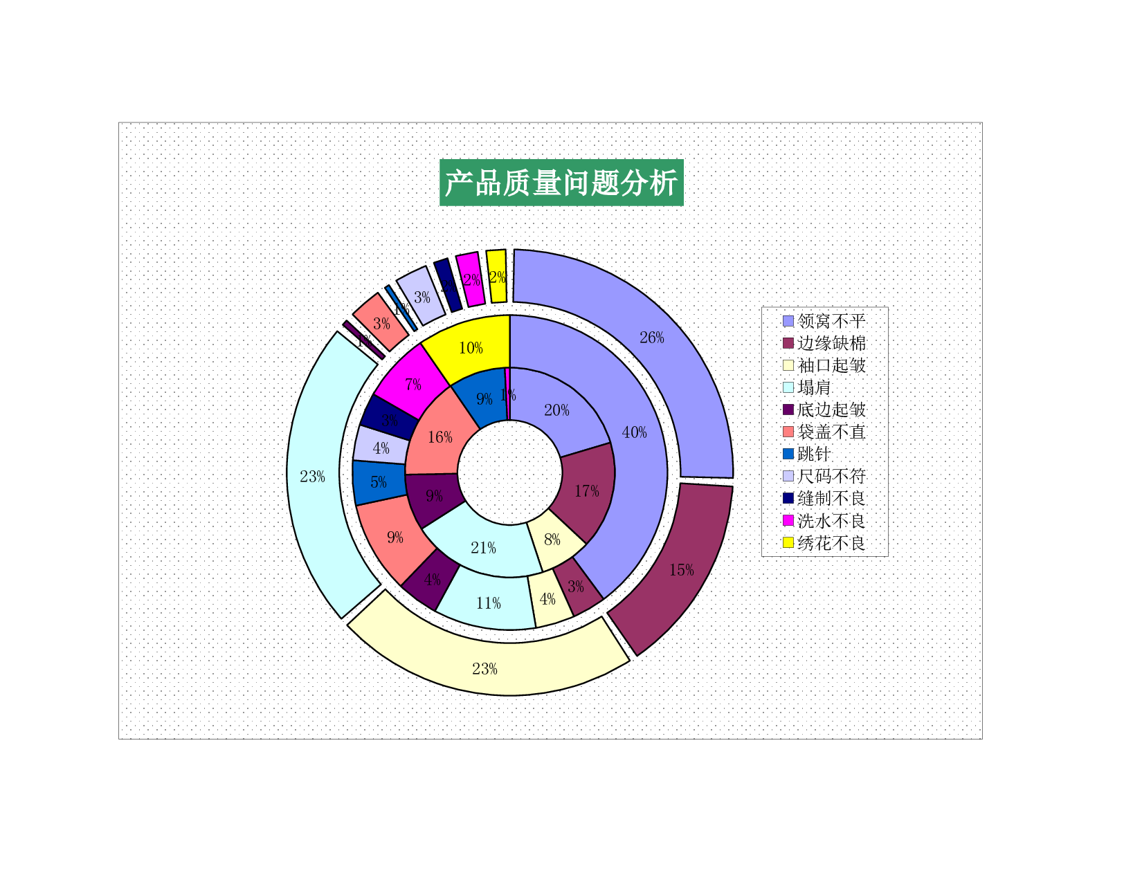 产品质量问题分析表1.xls 第1页