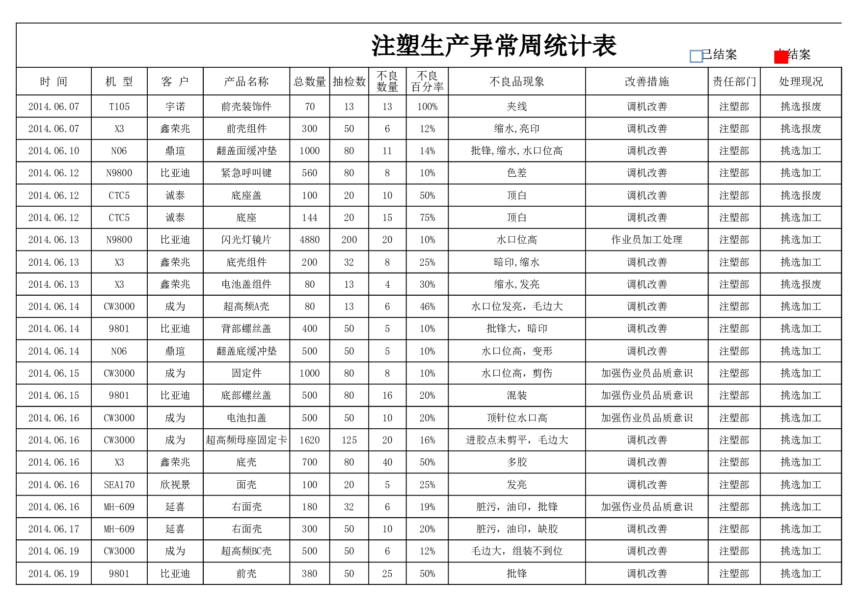生产异常统计表.xls 第1页