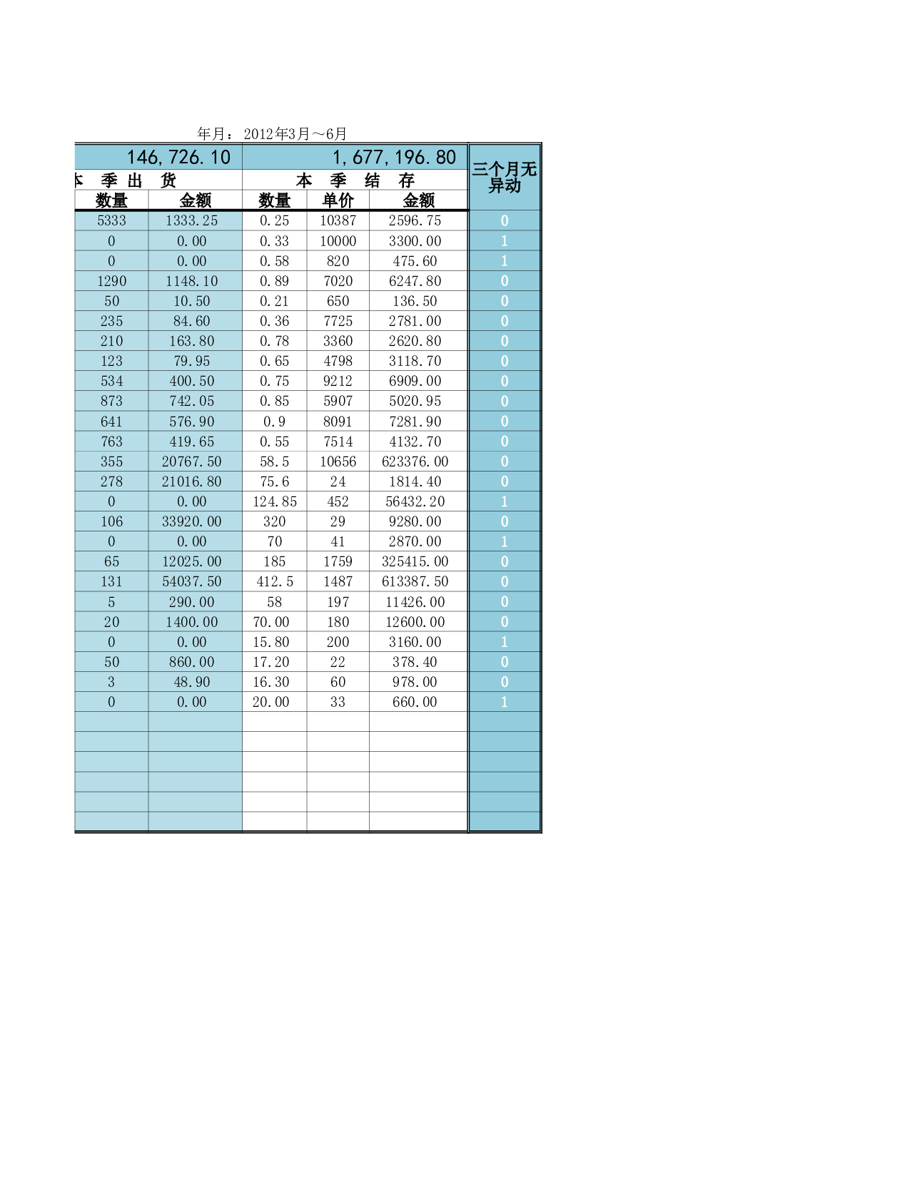 三个月无移动滞料明细表.xlsx 第3页