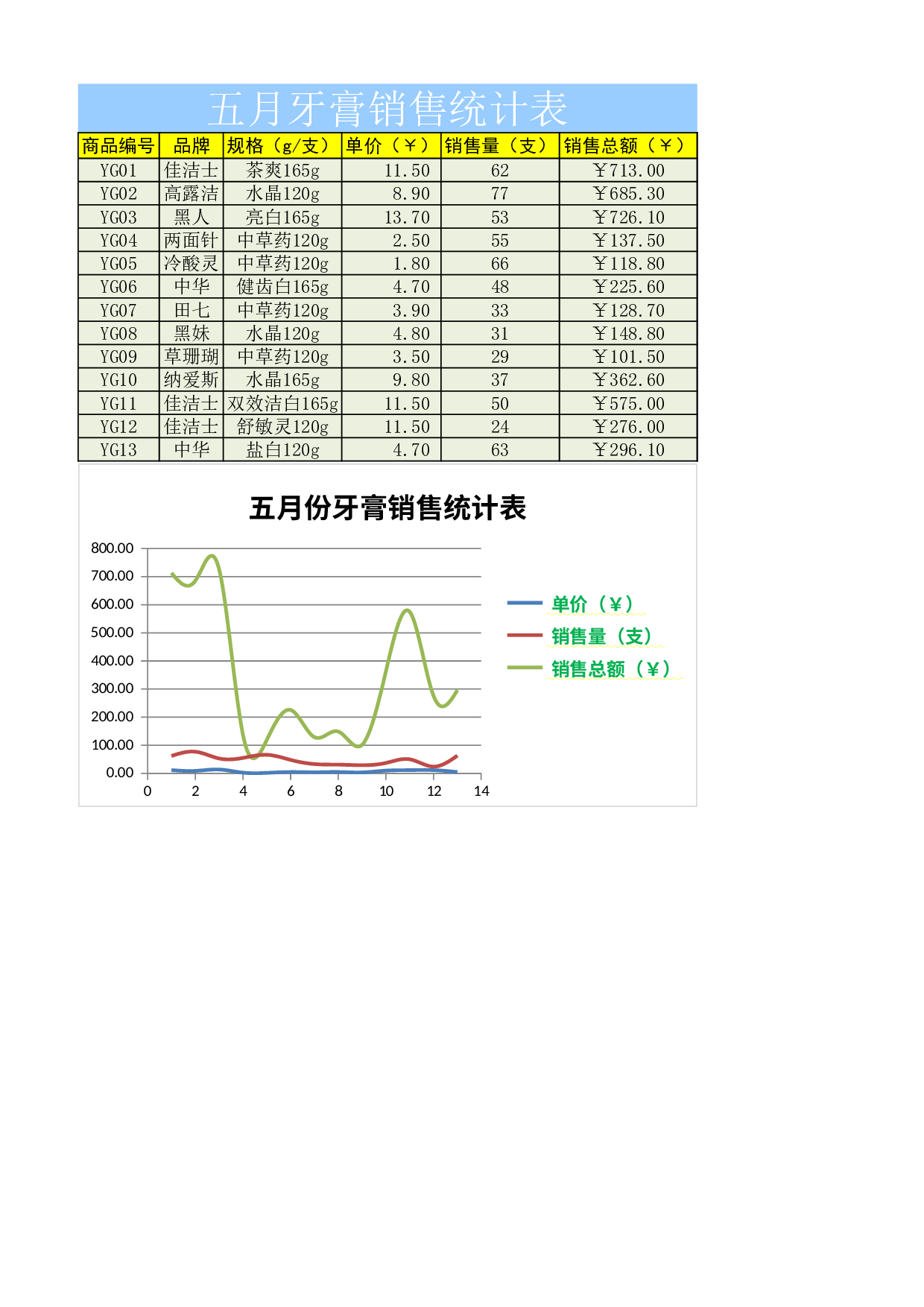 五月牙膏销售统计表.xlsx 第1页