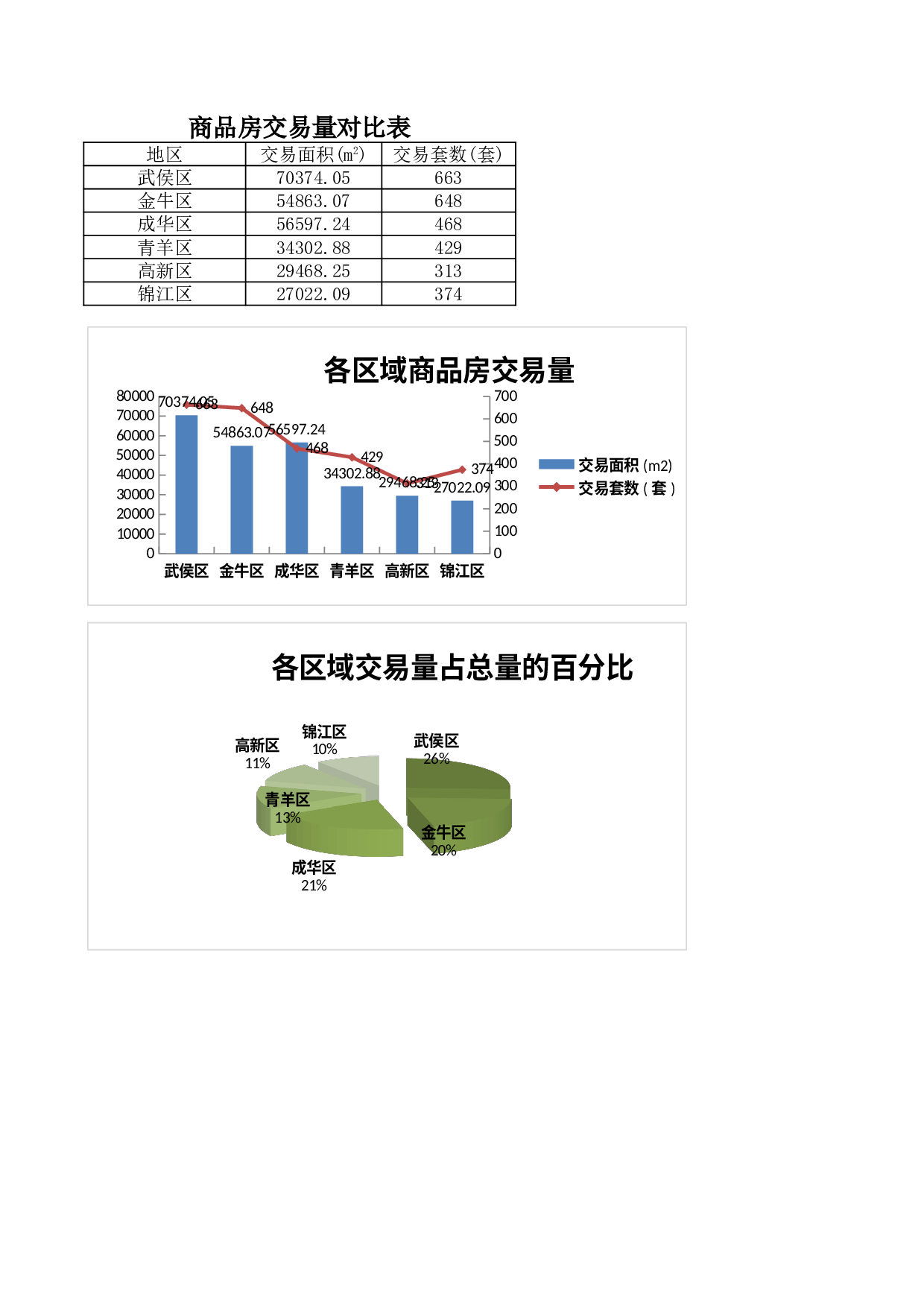 商品房交易量对比表.xlsx 第1页