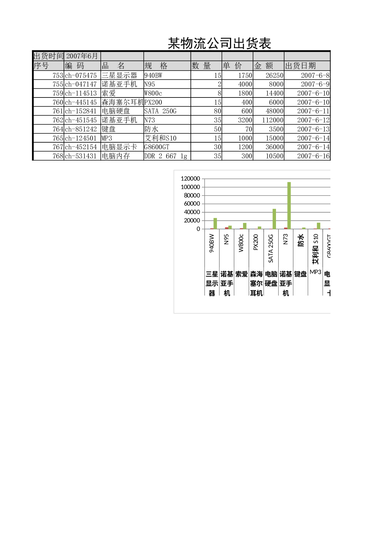 某物流公司出货表.xlsx 第1页