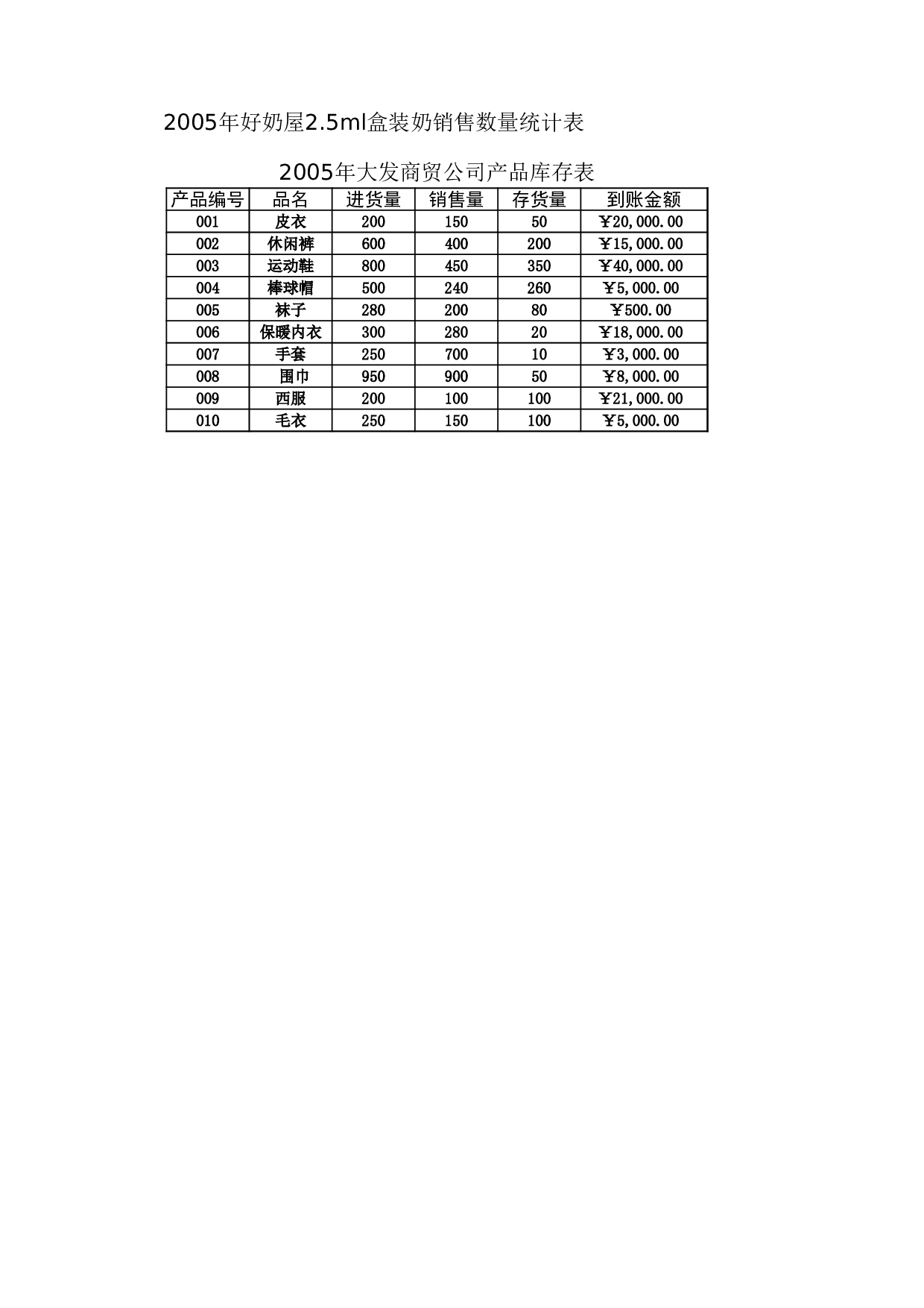 每月产品库存.xls 第4页
