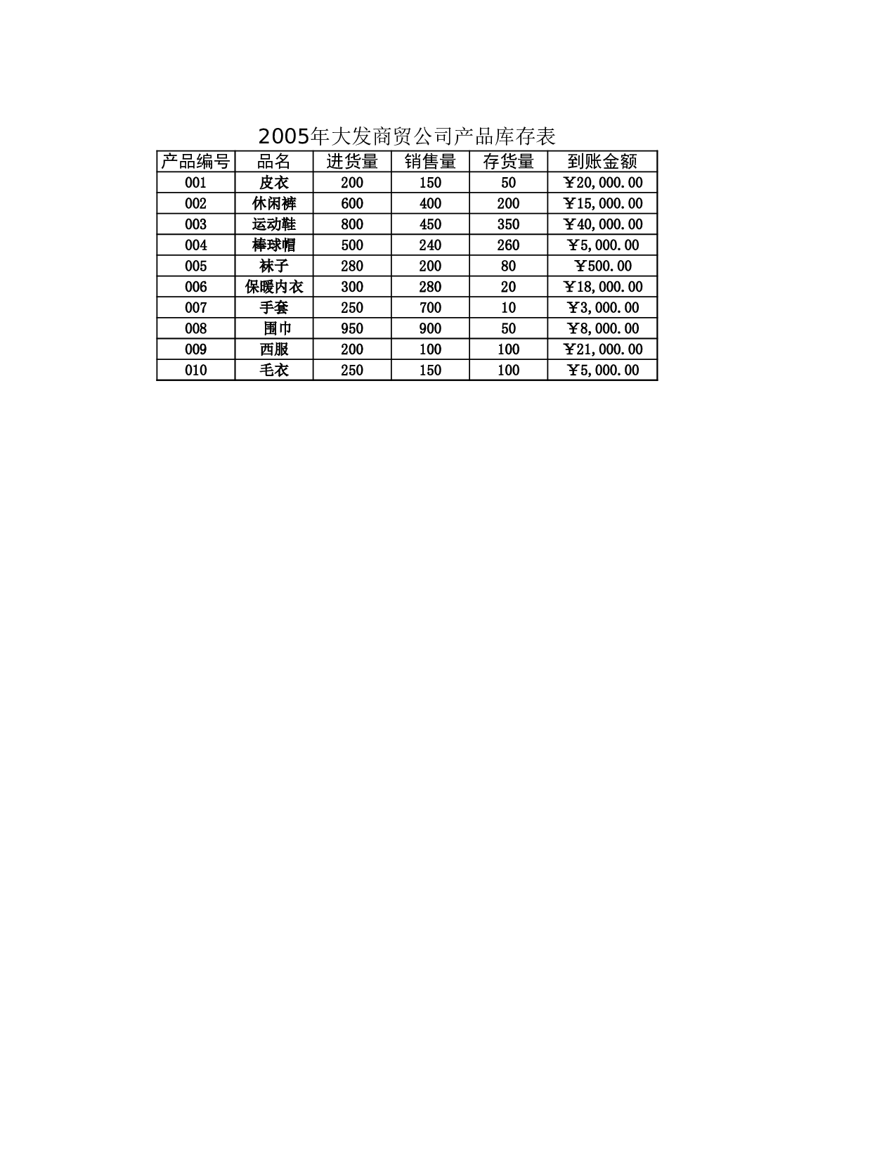 每月产品库存.xls 第2页