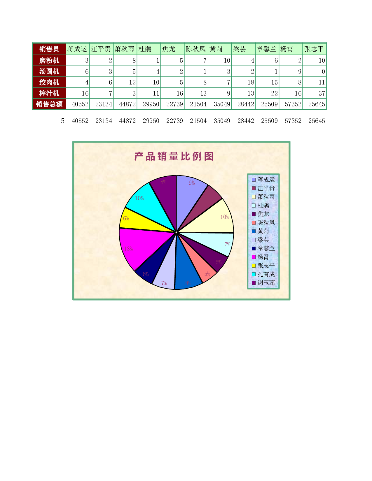 食品器械销量统计表.xls 第3页