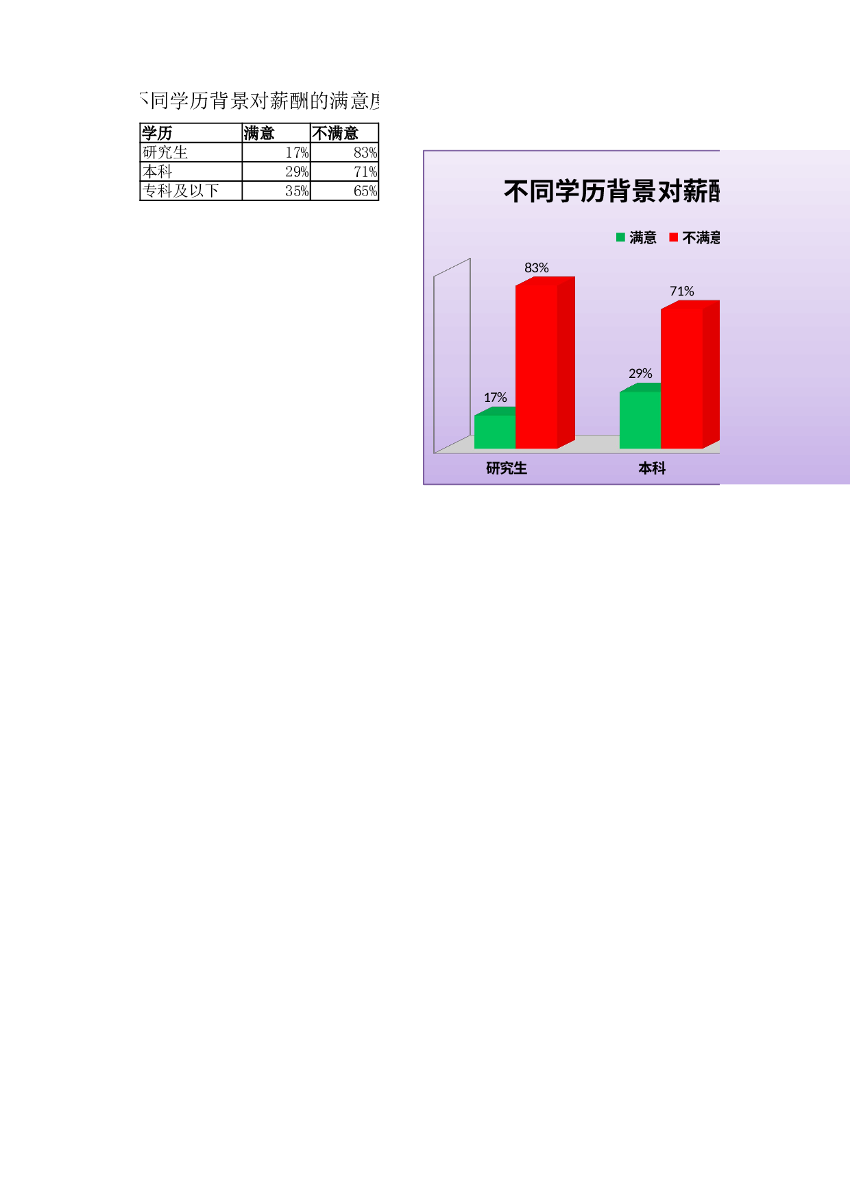 不同学历背景对薪酬的满意度.xlsx 第1页