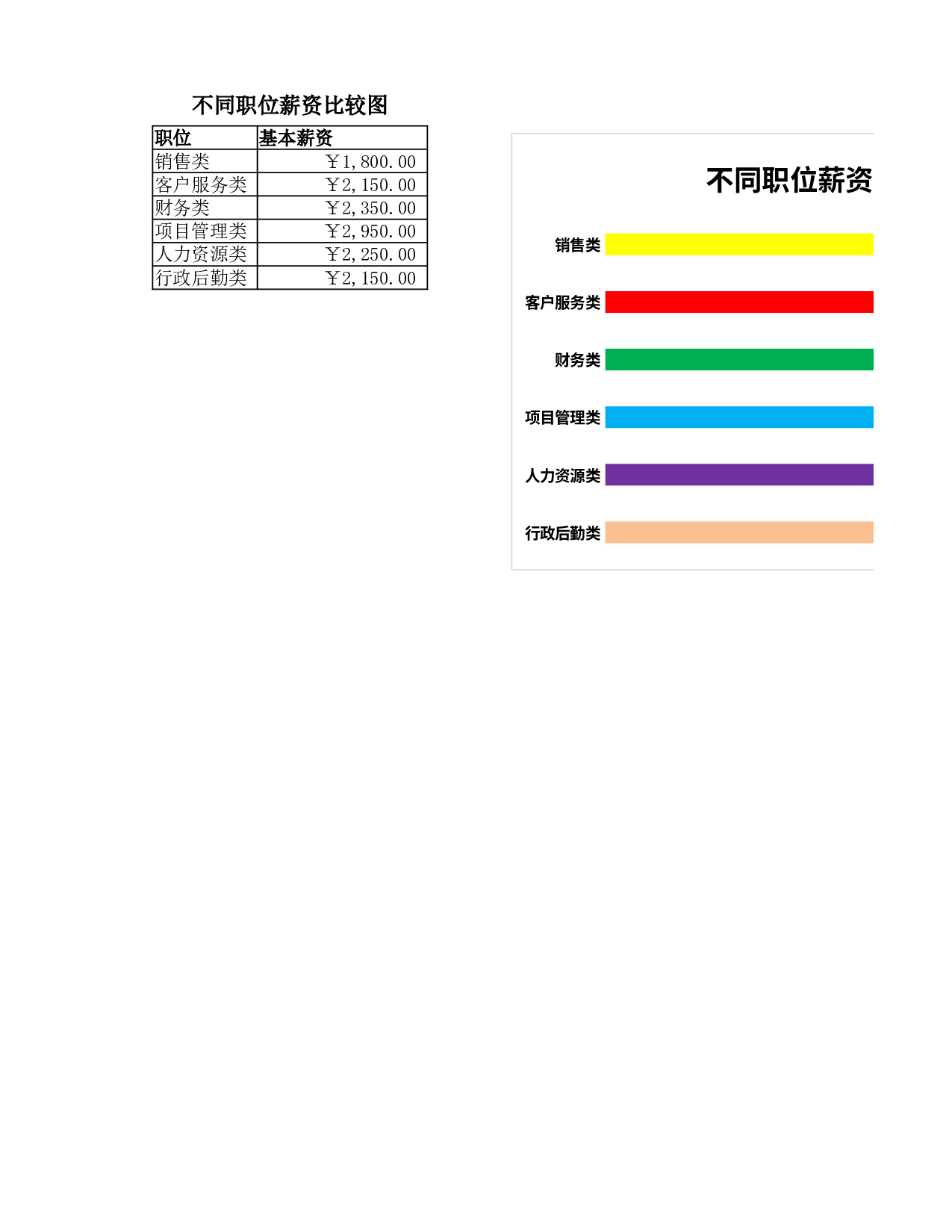 不同职位薪资比较图.xlsx 第1页