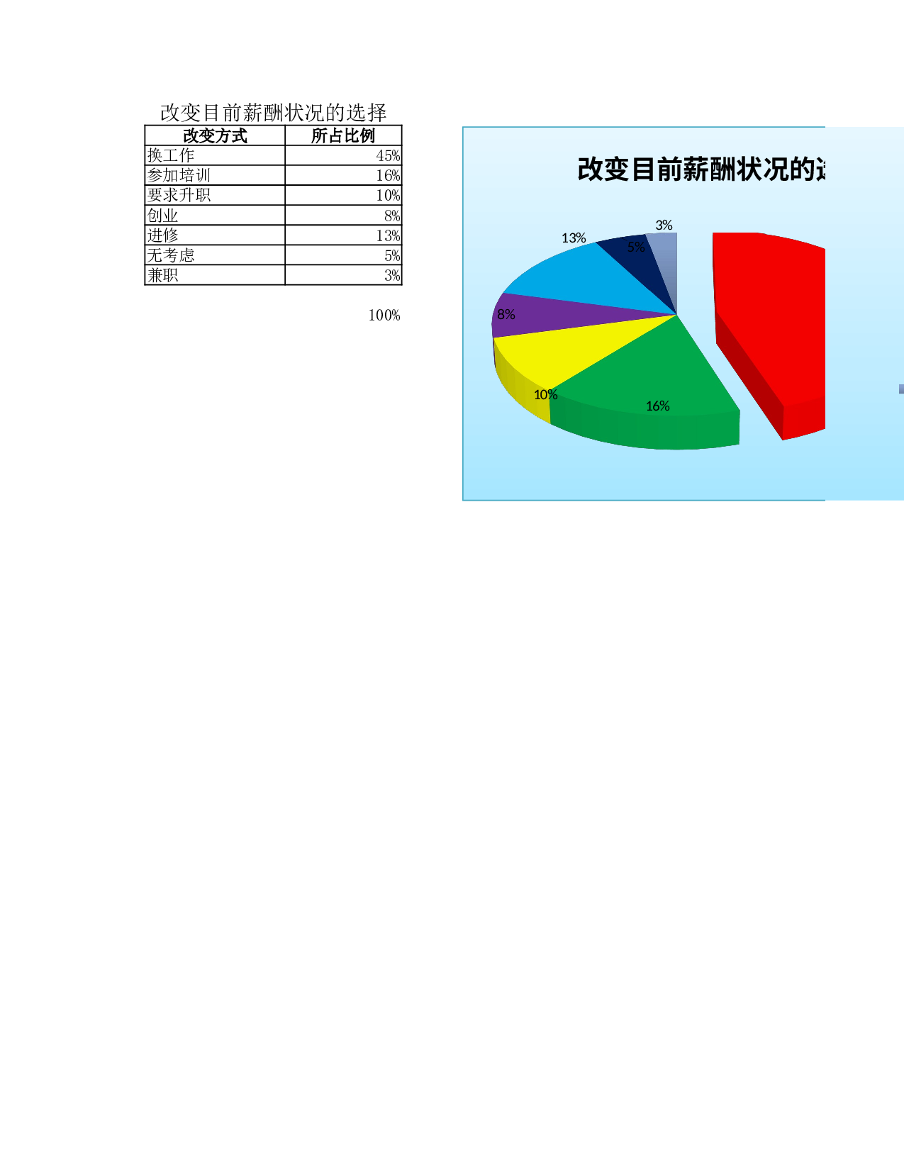 改变目前薪酬状况的选择.xlsx 第1页