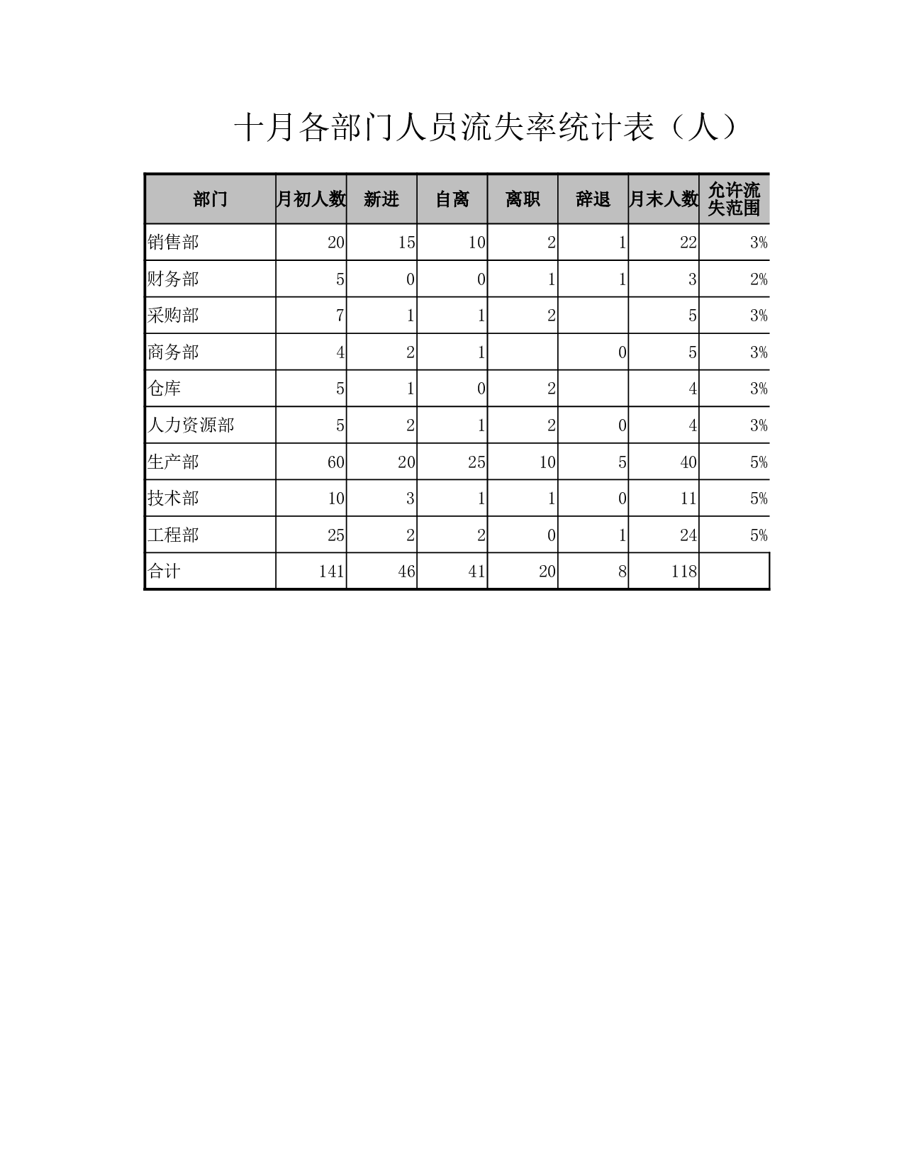 各部门人员流失率统计表.xlsx 第1页