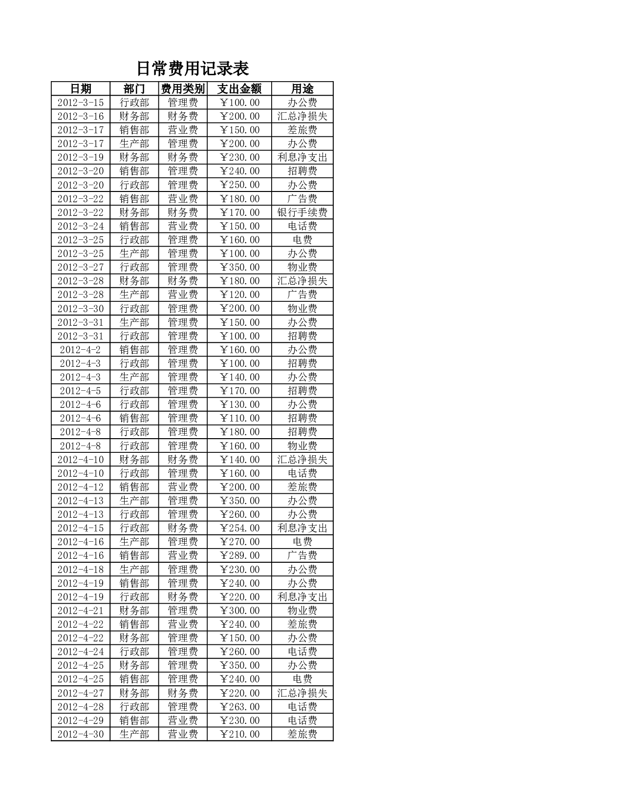 各部门日常费用花销比较图.xlsx 第4页