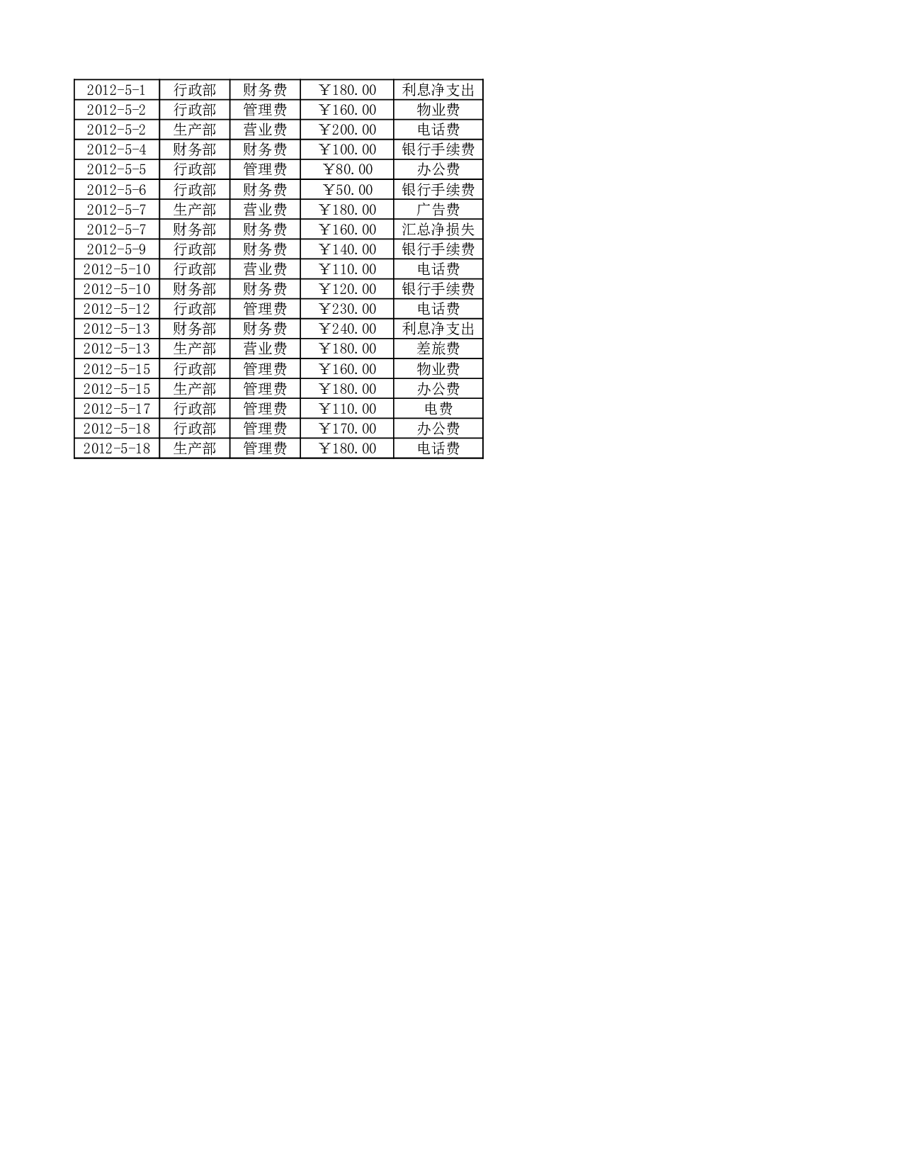 各部门日常费用花销比较图.xlsx 第5页