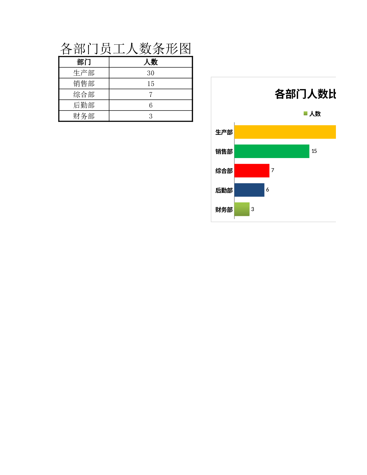 各部门员工人数条形图.xlsx 第1页