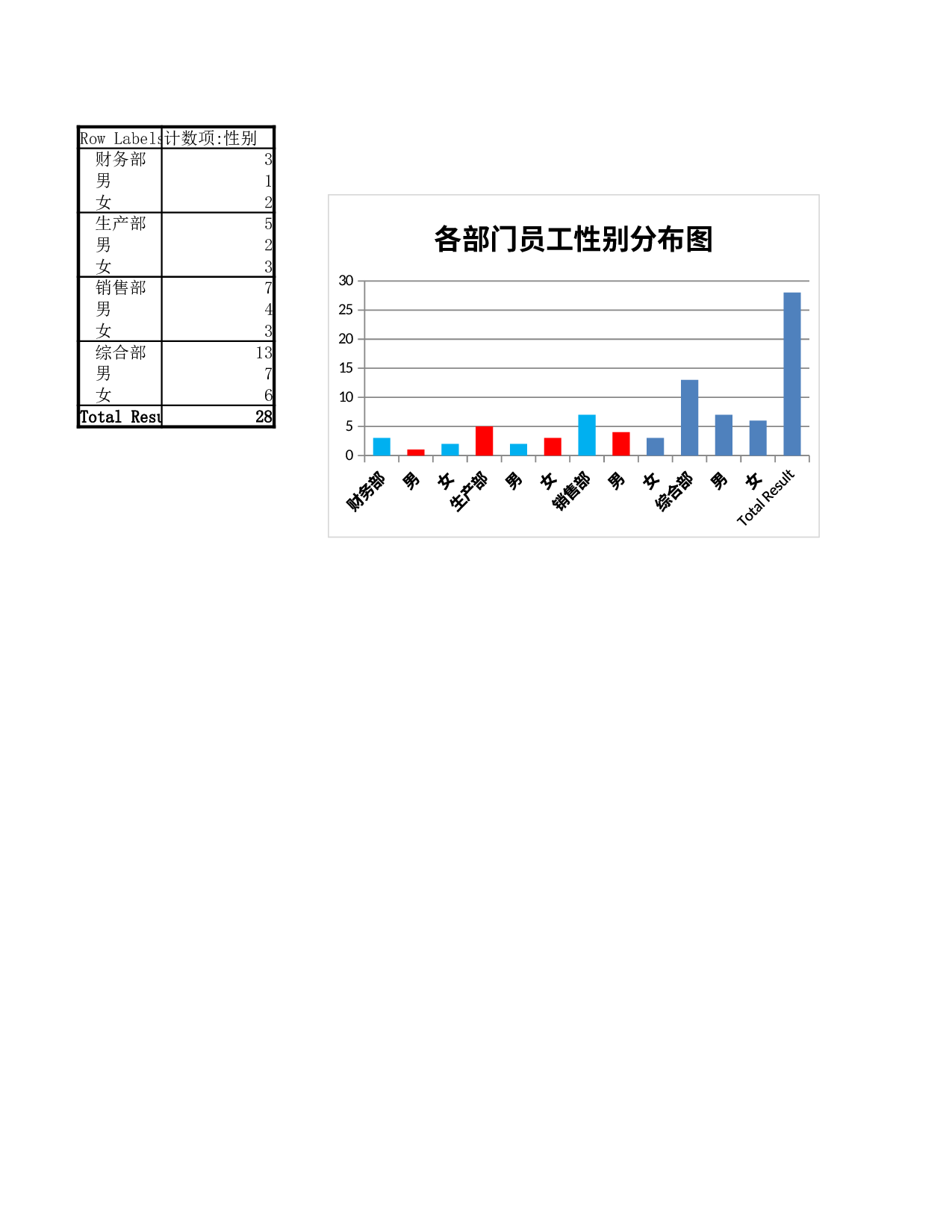 各部门员工性别分布图.xlsx 第1页