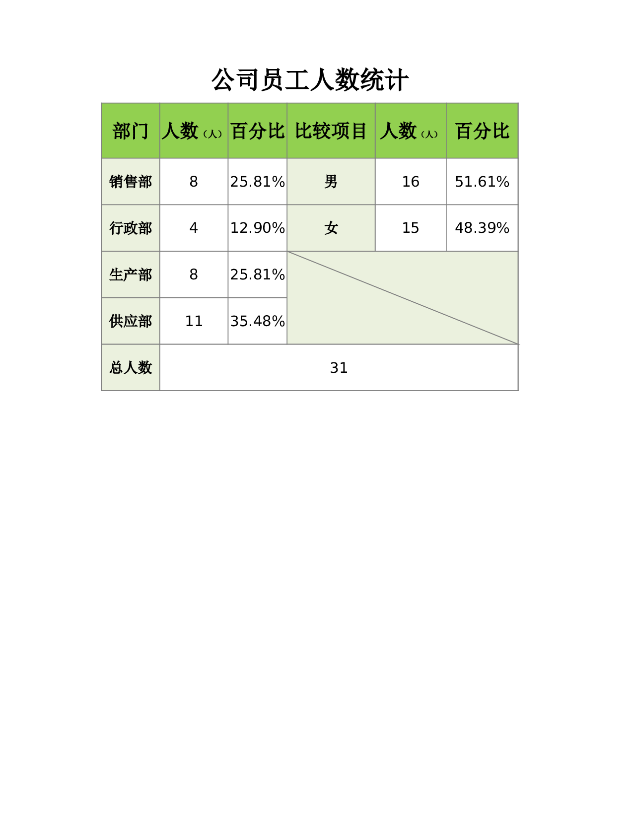 公司人数统计.xlsx 第4页