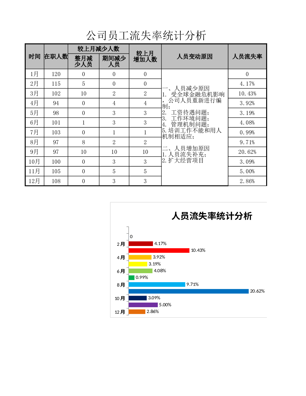 公司员工流失率统计分析.xlsx 第1页