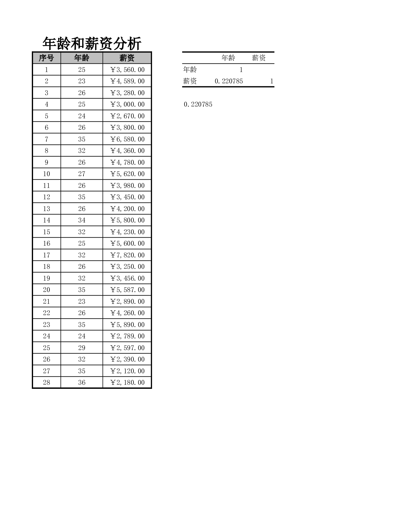 年龄与薪资的相关性分析.xlsx 第2页