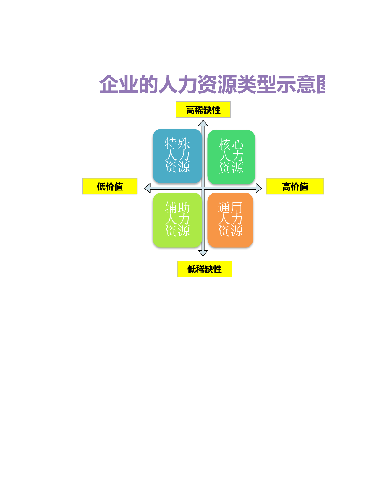 企业的人力资源类型示意图.xlsx 第1页