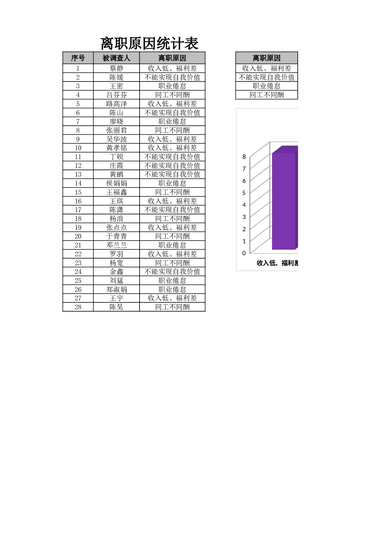 人员流失原因统计与分析.xlsx 第1页