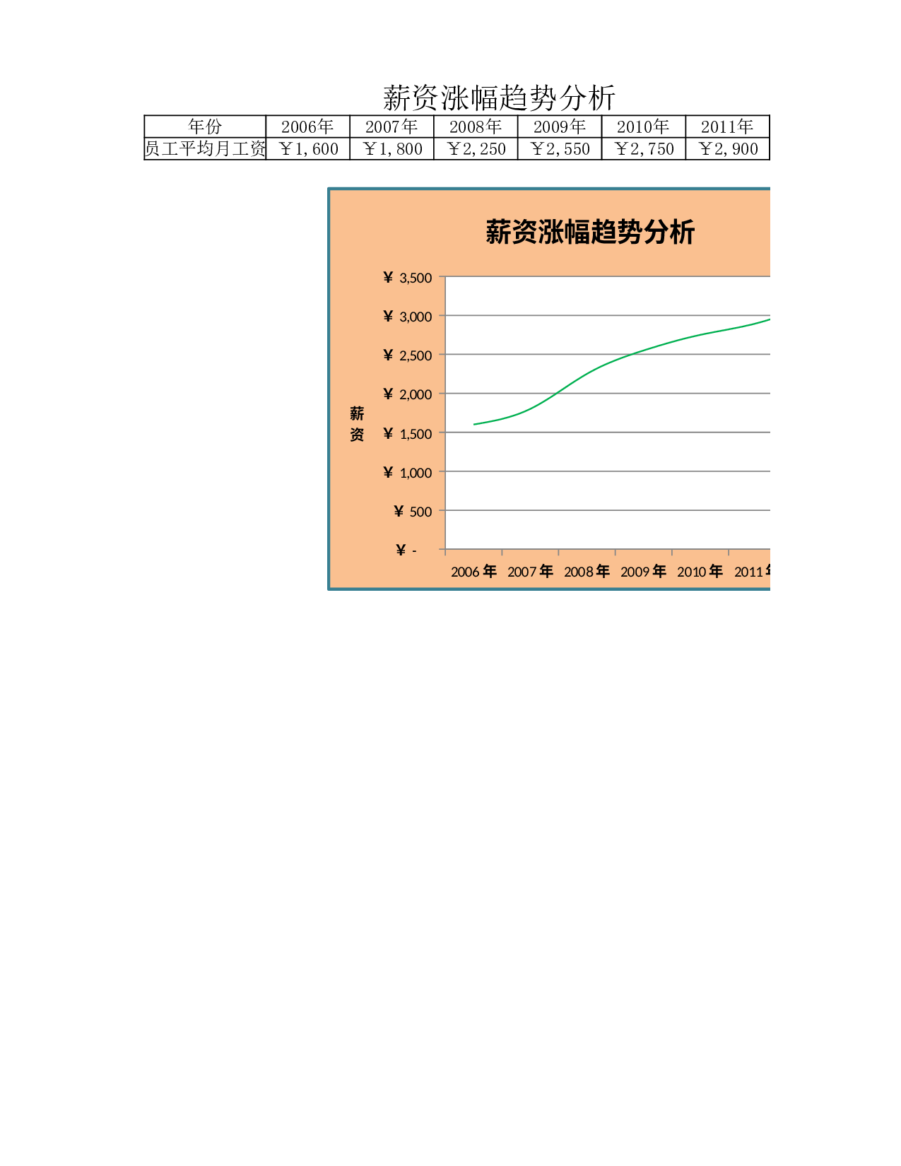 薪资涨幅趋势分析图.xlsx 第1页